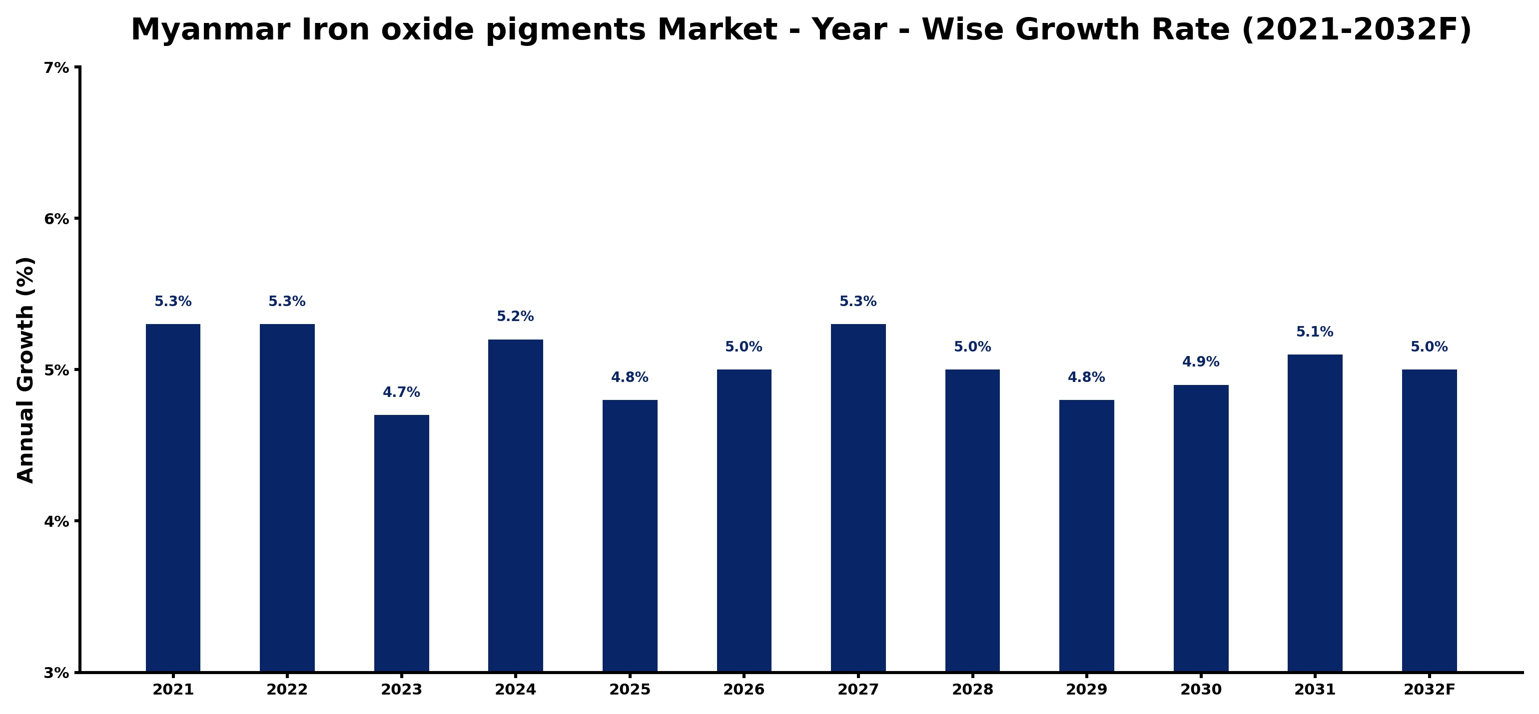 Myanmar Iron oxide pigments Market Year-wise Growth Rate and Key Drivers