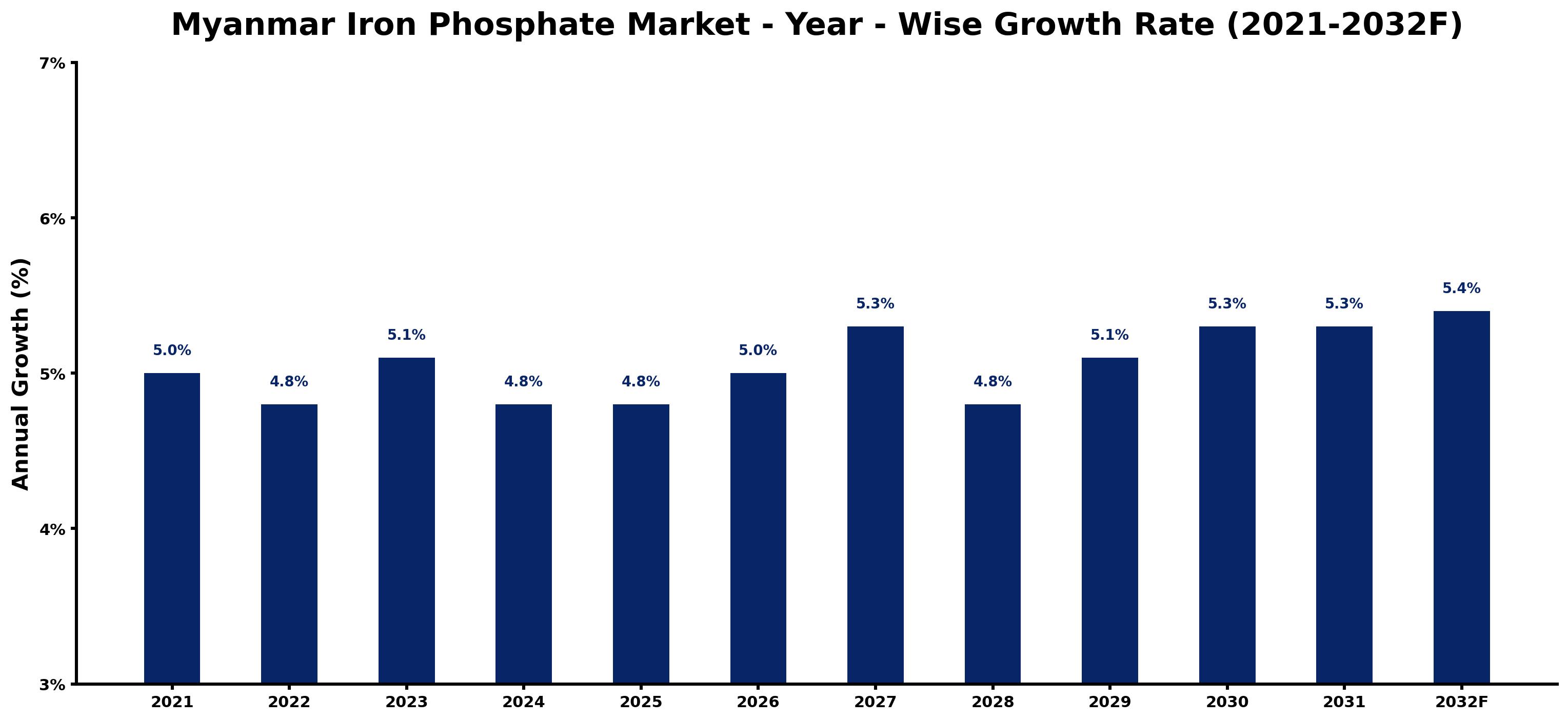 Myanmar Iron Phosphate Market Year-wise Growth Rate and Key Drivers