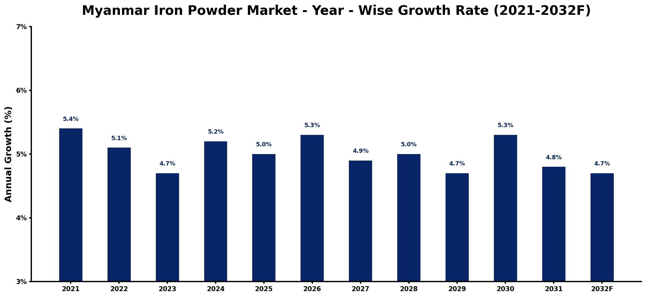 Myanmar Iron Powder Market Year-wise Growth Rate and Key Drivers
