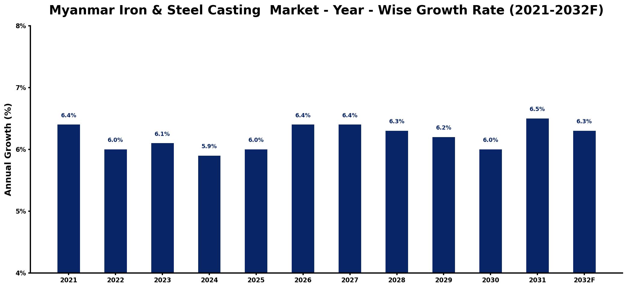 Myanmar Iron & Steel Casting  Market Year-wise Growth Rate and Key Drivers