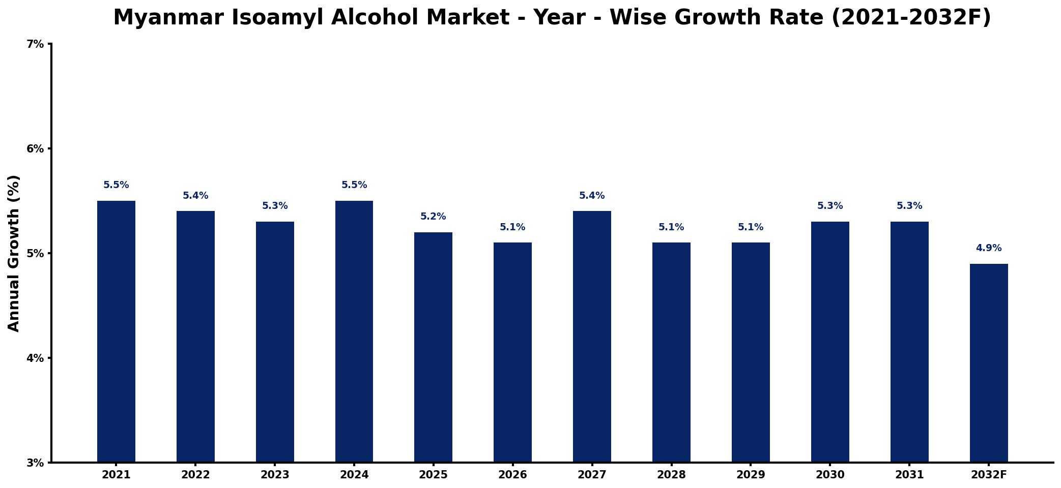 Myanmar Isoamyl Alcohol Market Year-wise Growth Rate and Key Drivers