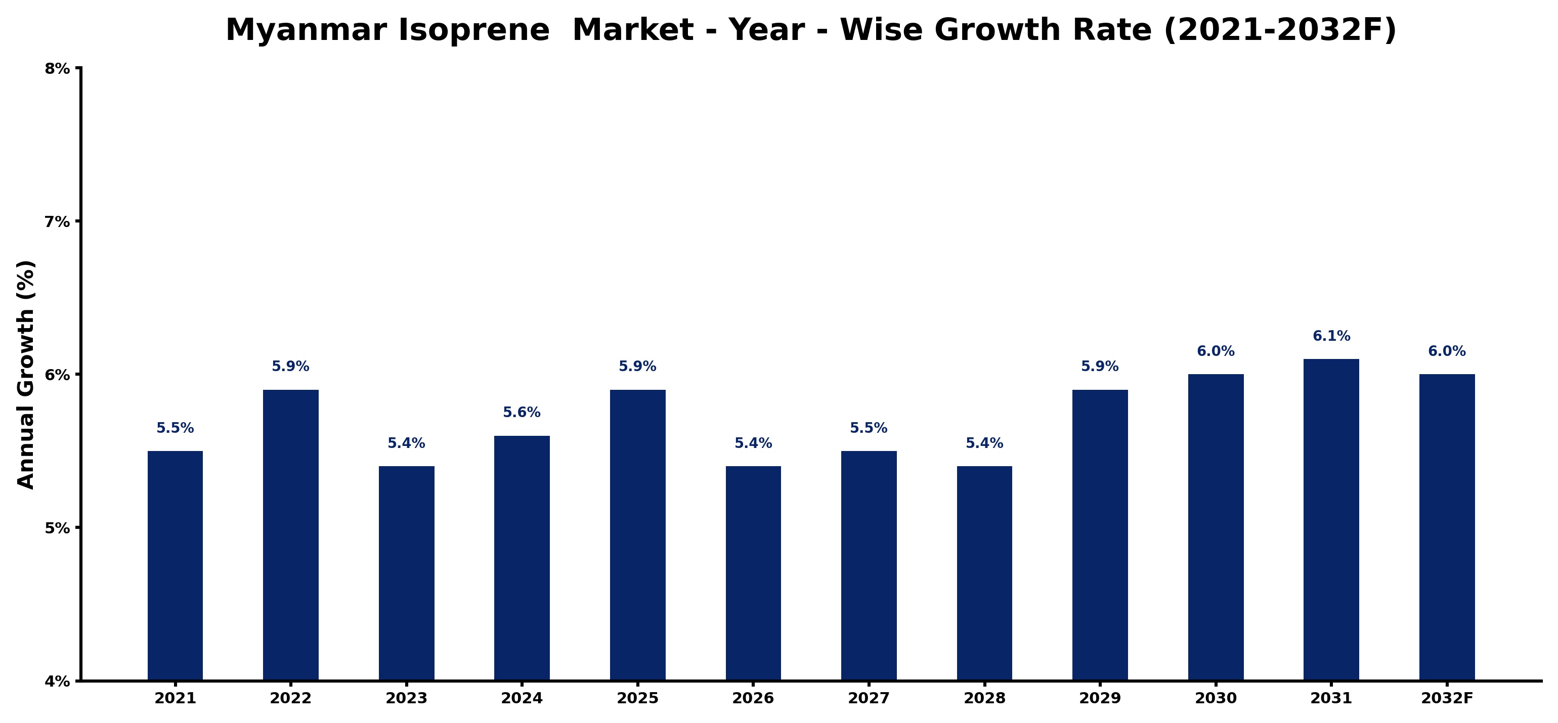 Myanmar Isoprene  Market Year-wise Growth Rate and Key Drivers