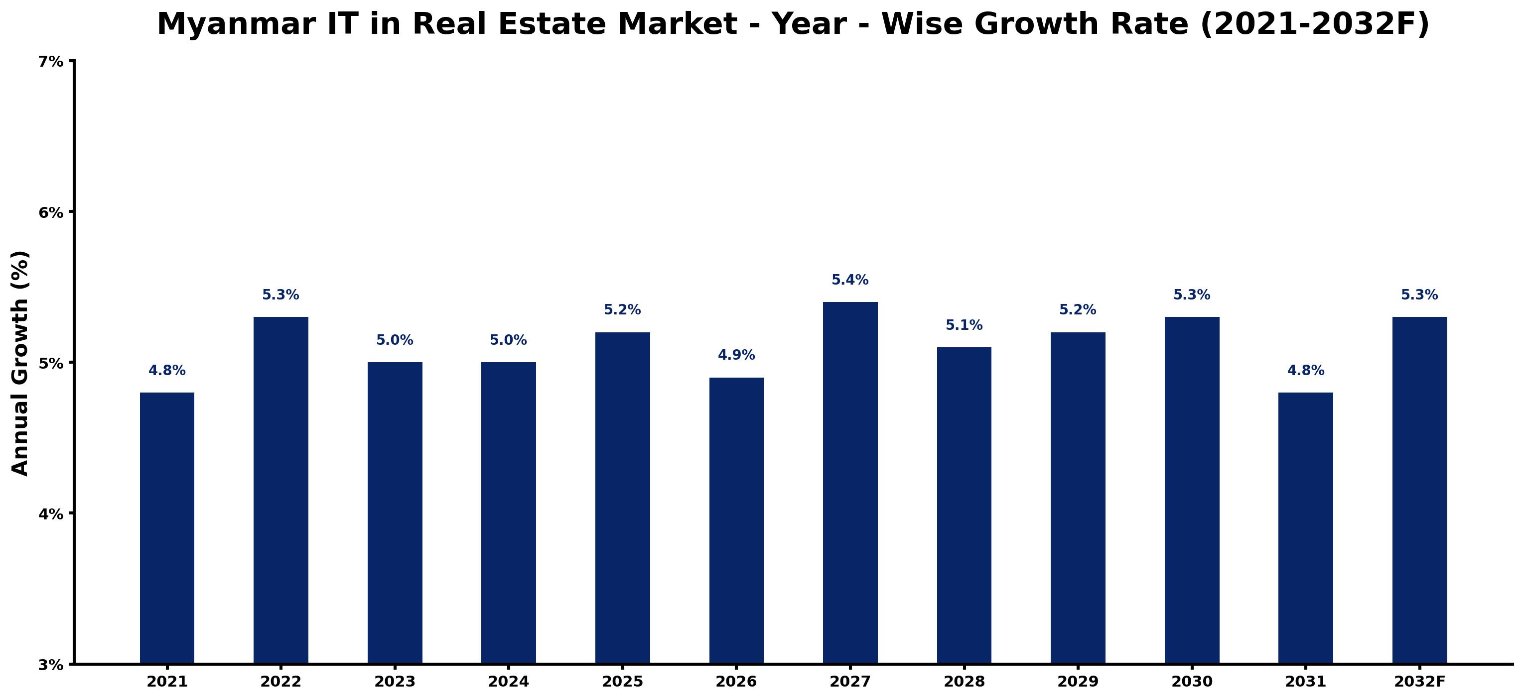 Myanmar IT in Real Estate Market Year-wise Growth Rate and Key Drivers