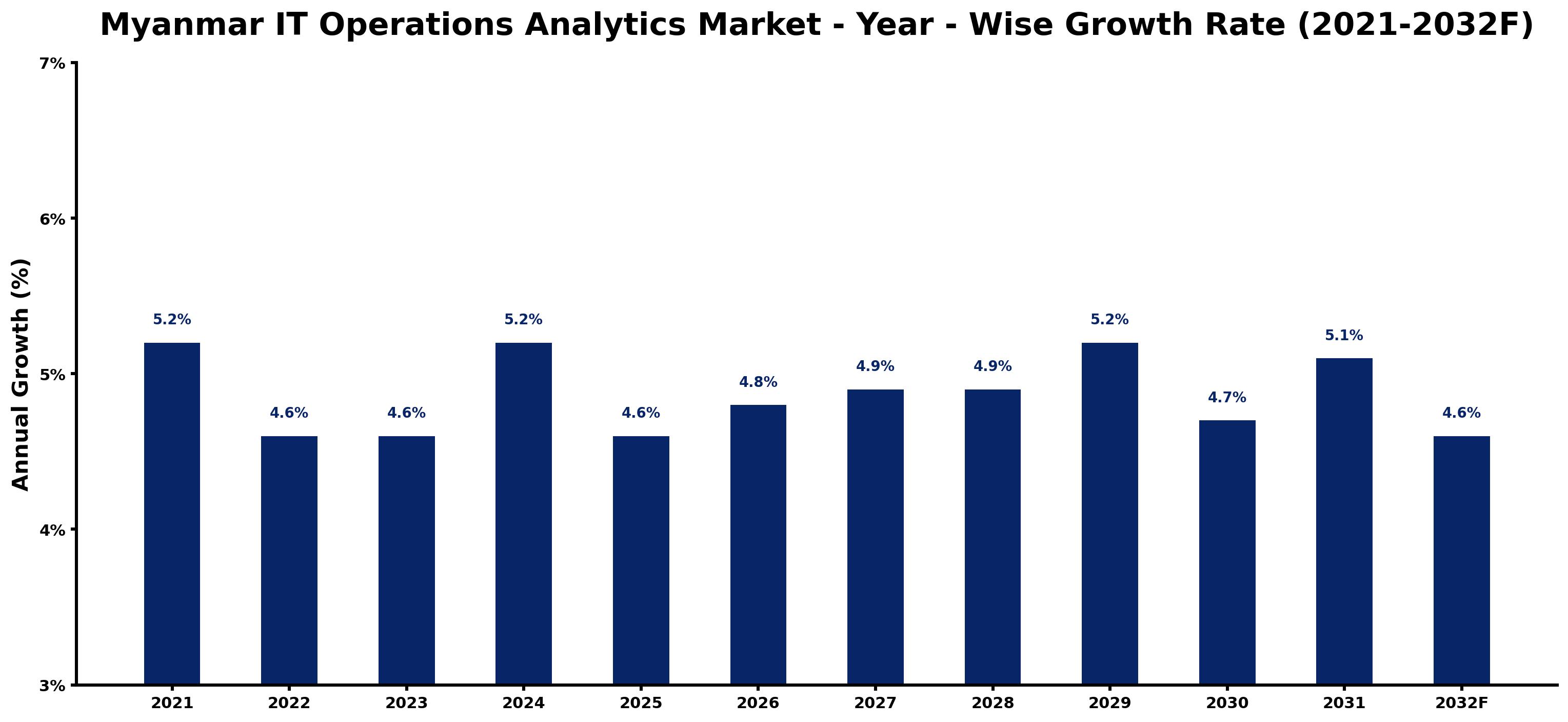 Myanmar IT Operations Analytics Market Year-wise Growth Rate and Key Drivers