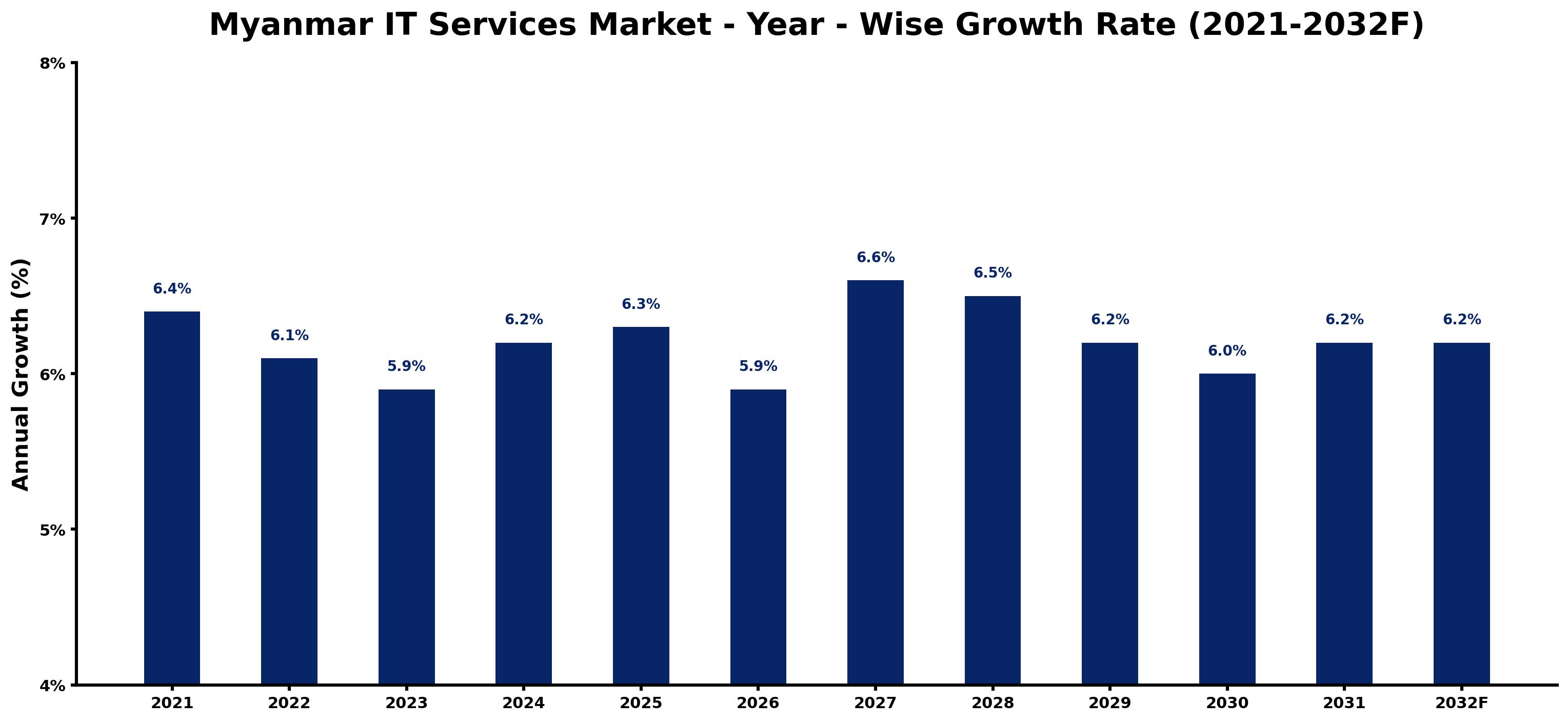 Myanmar IT Services Market Year-wise Growth Rate and Key Drivers
