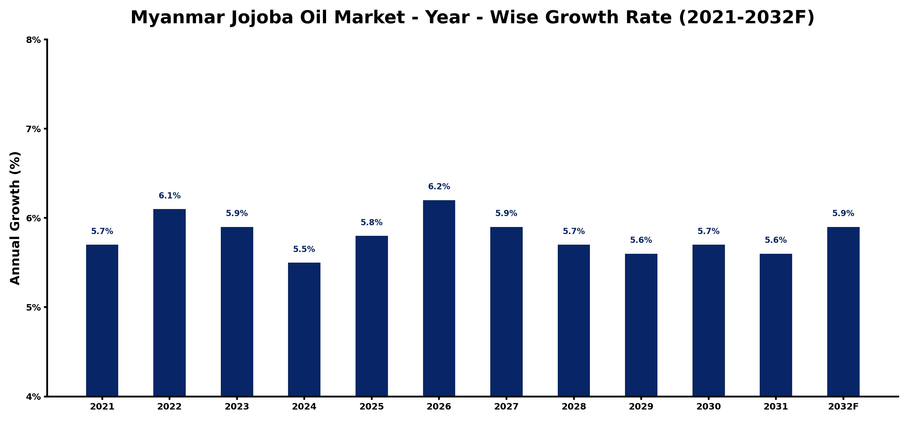 Myanmar Jojoba Oil Market Year-wise Growth Rate and Key Drivers