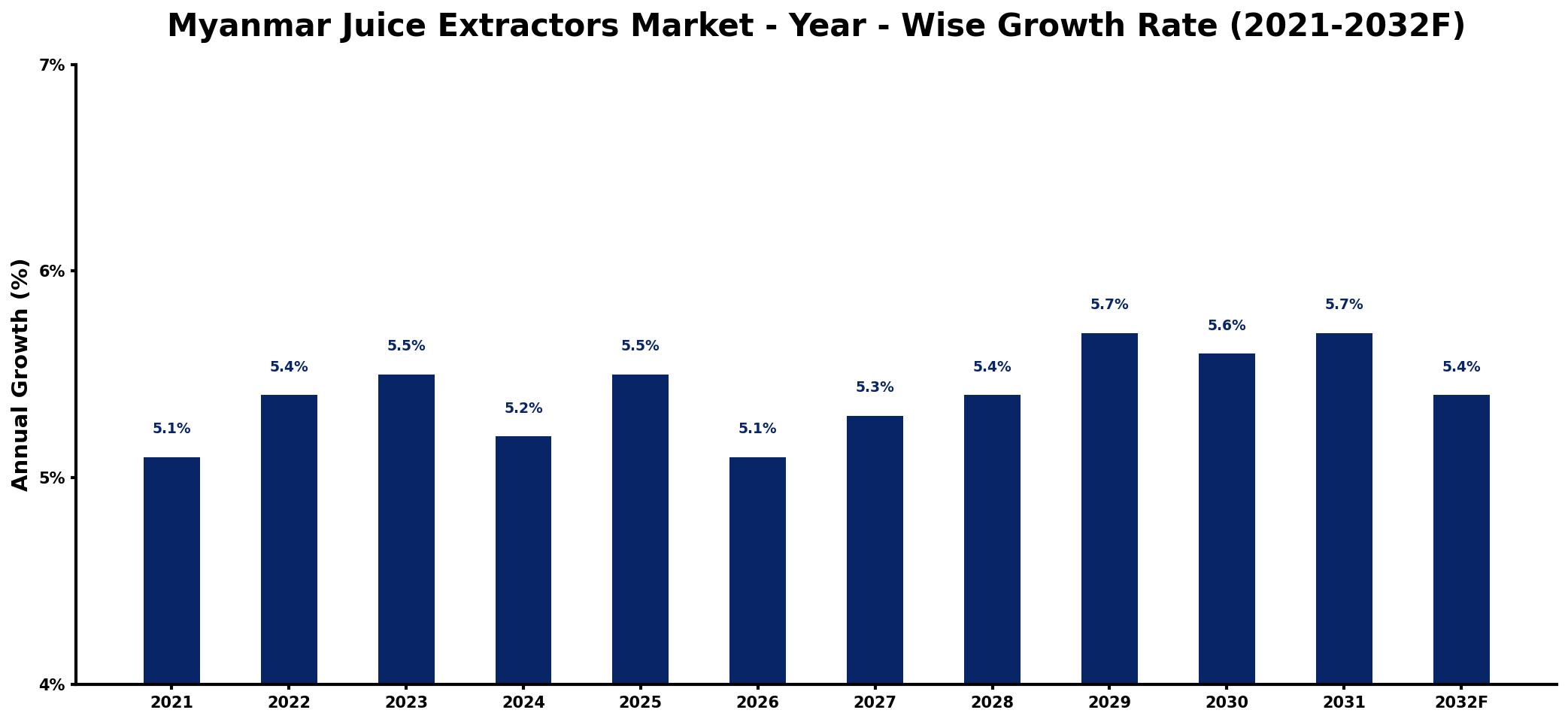 Myanmar Juice Extractors Market Year-wise Growth Rate and Key Drivers