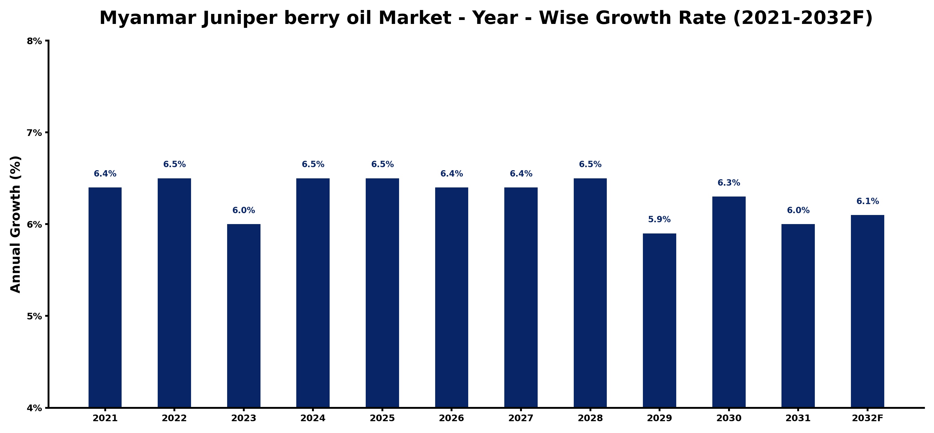 Myanmar Juniper berry oil Market Year-wise Growth Rate and Key Drivers