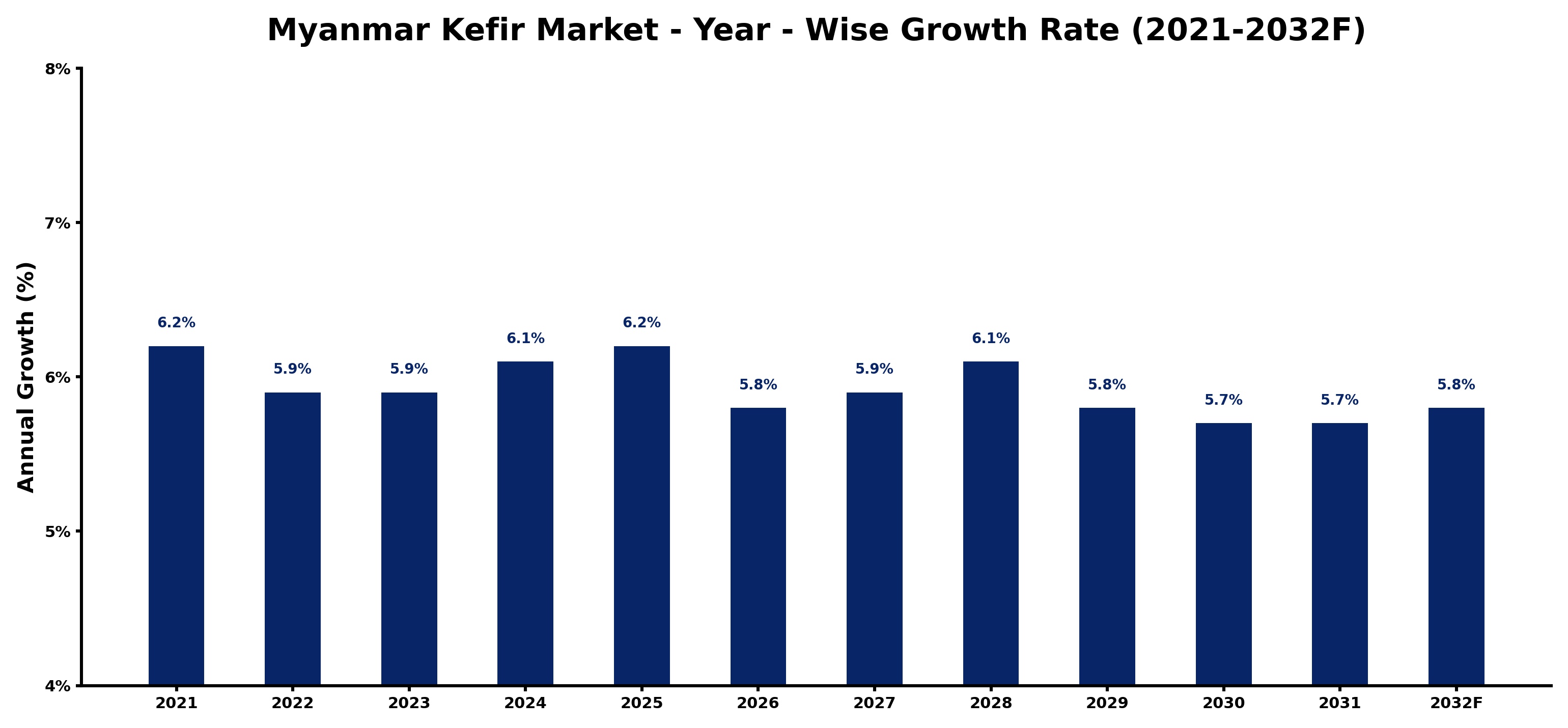 Myanmar Kefir Market Year-wise Growth Rate and Key Drivers