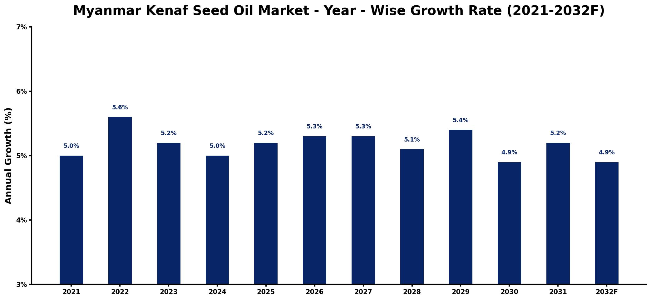 Myanmar Kenaf Seed Oil Market Year-wise Growth Rate and Key Drivers