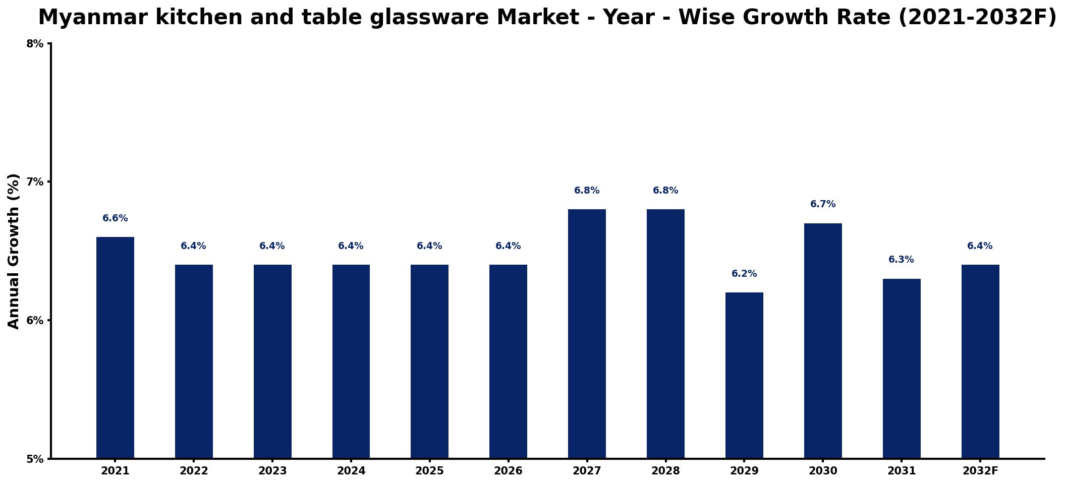 Myanmar kitchen and table glassware Market Year-wise Growth Rate and Key Drivers