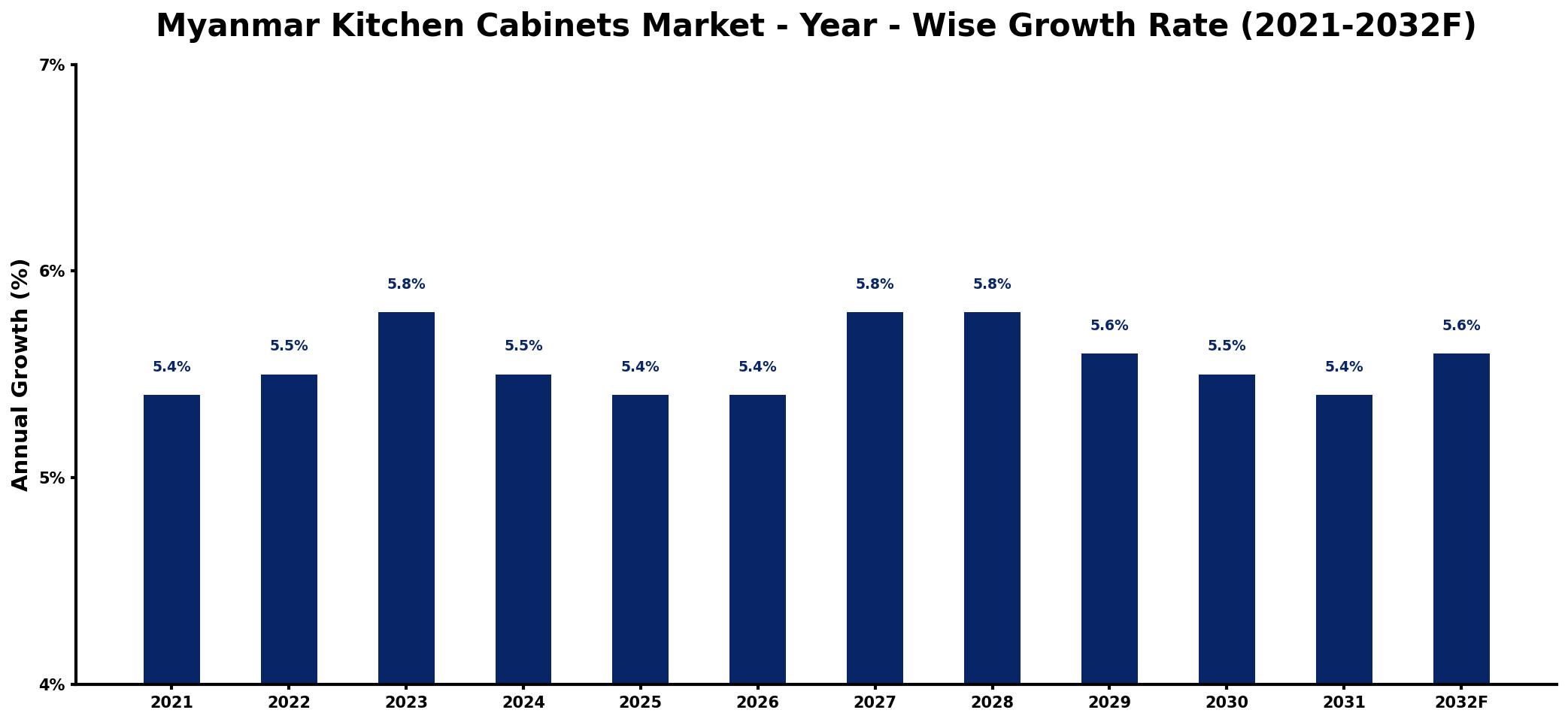 Myanmar Kitchen Cabinets Market Year-wise Growth Rate and Key Drivers