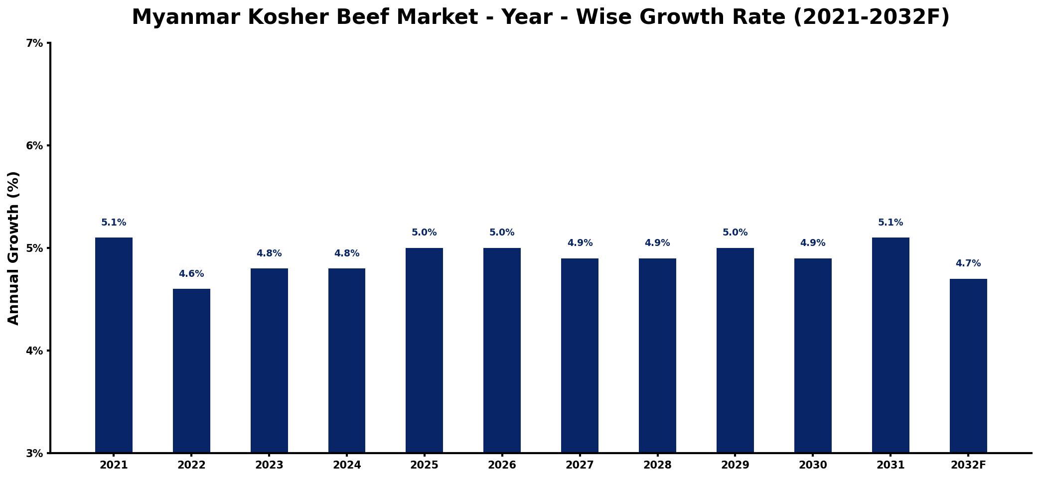 Myanmar Kosher Beef Market Year-wise Growth Rate and Key Drivers