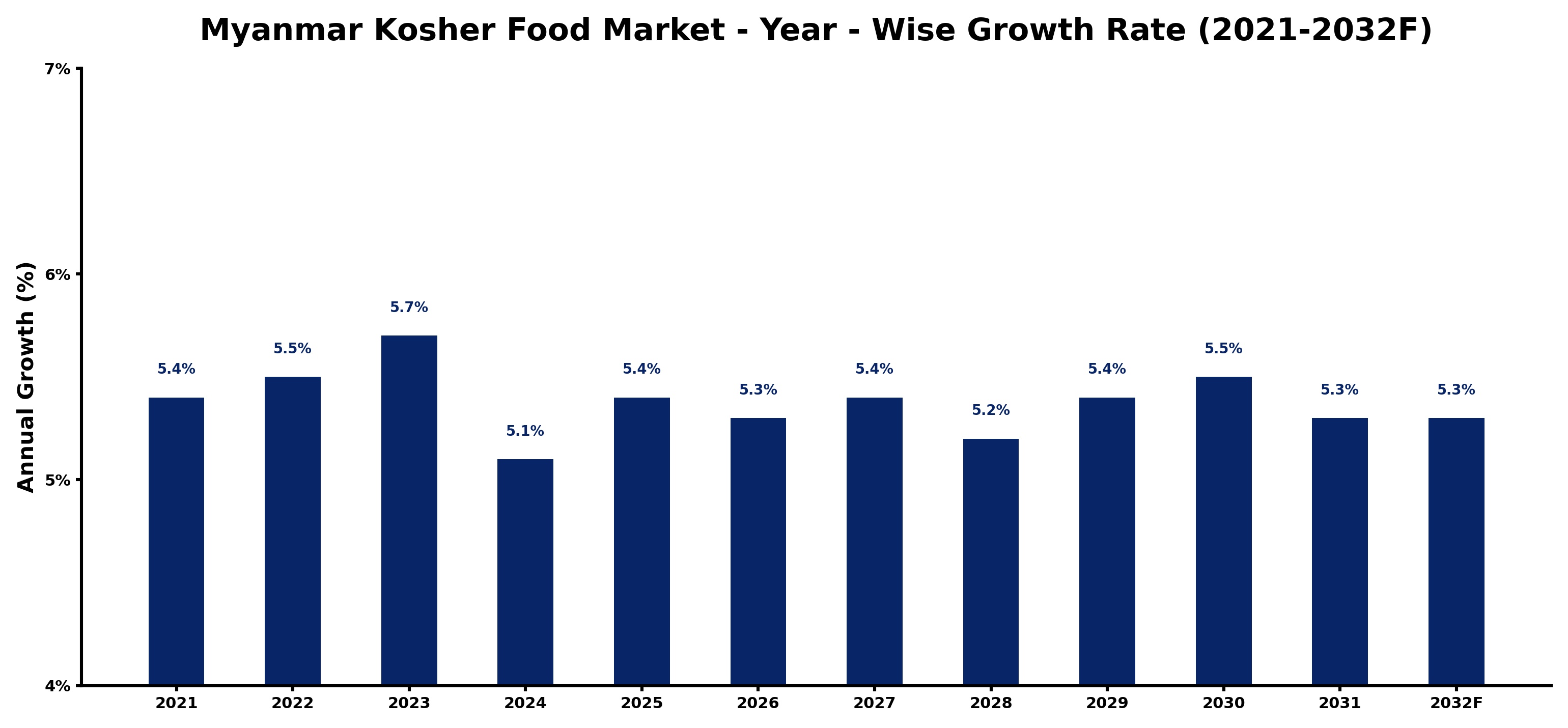Myanmar Kosher Food Market Year-wise Growth Rate and Key Drivers