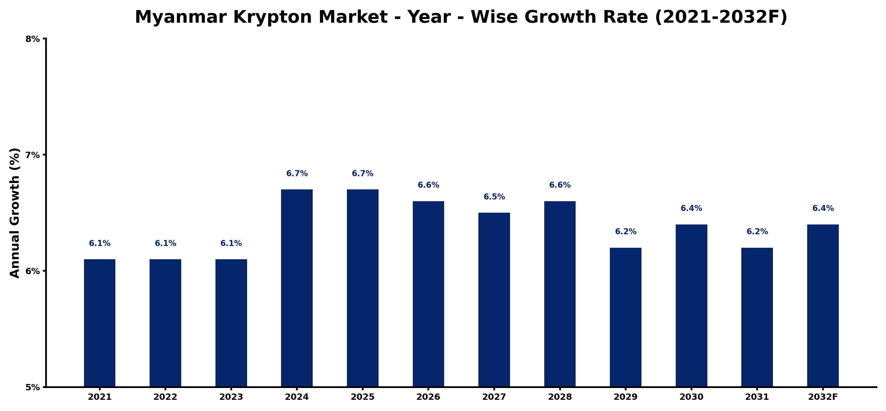 Myanmar Krypton Market Year-wise Growth Rate and Key Drivers