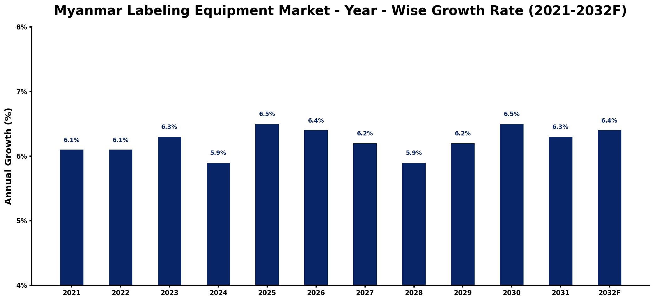 Myanmar Labeling Equipment Market Year-wise Growth Rate and Key Drivers