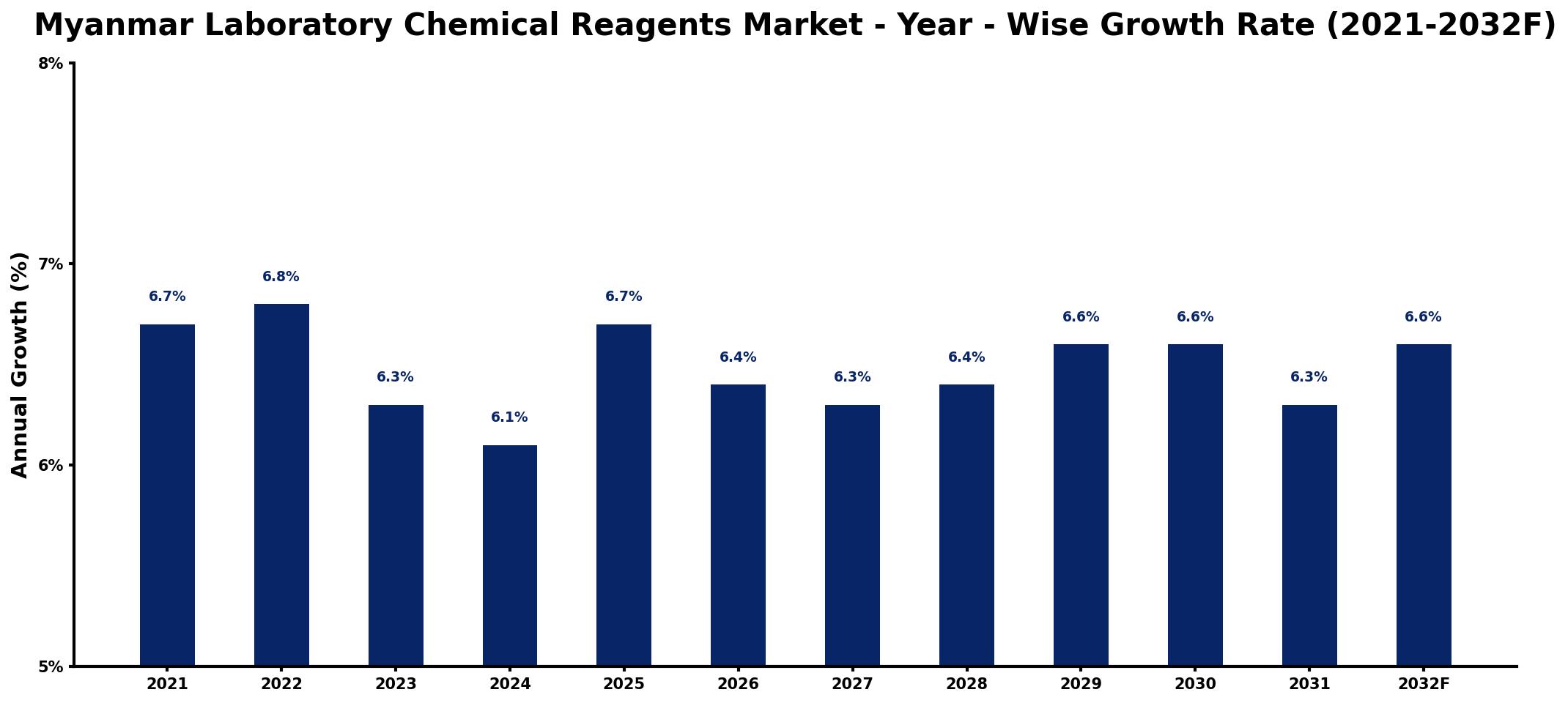 Myanmar Laboratory Chemical Reagents Market Year-wise Growth Rate and Key Drivers