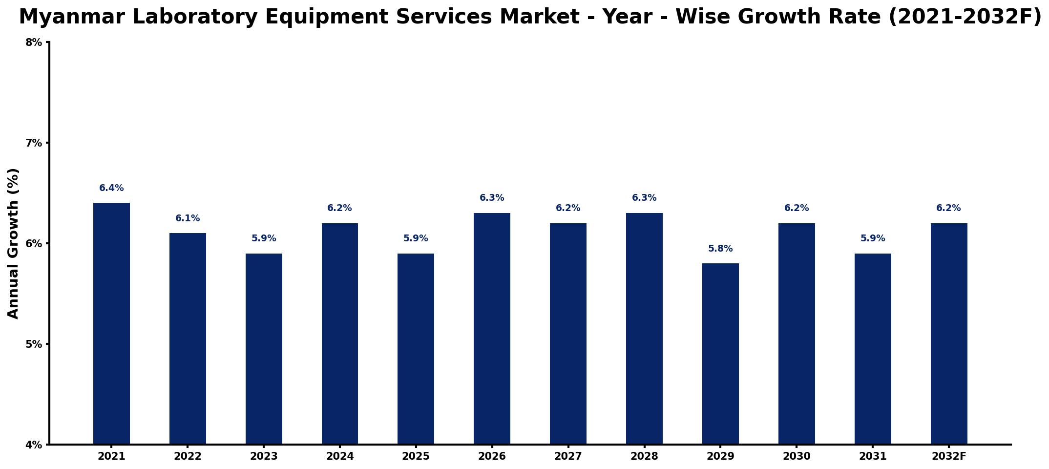 Myanmar Laboratory Equipment Services Market Year-wise Growth Rate and Key Drivers