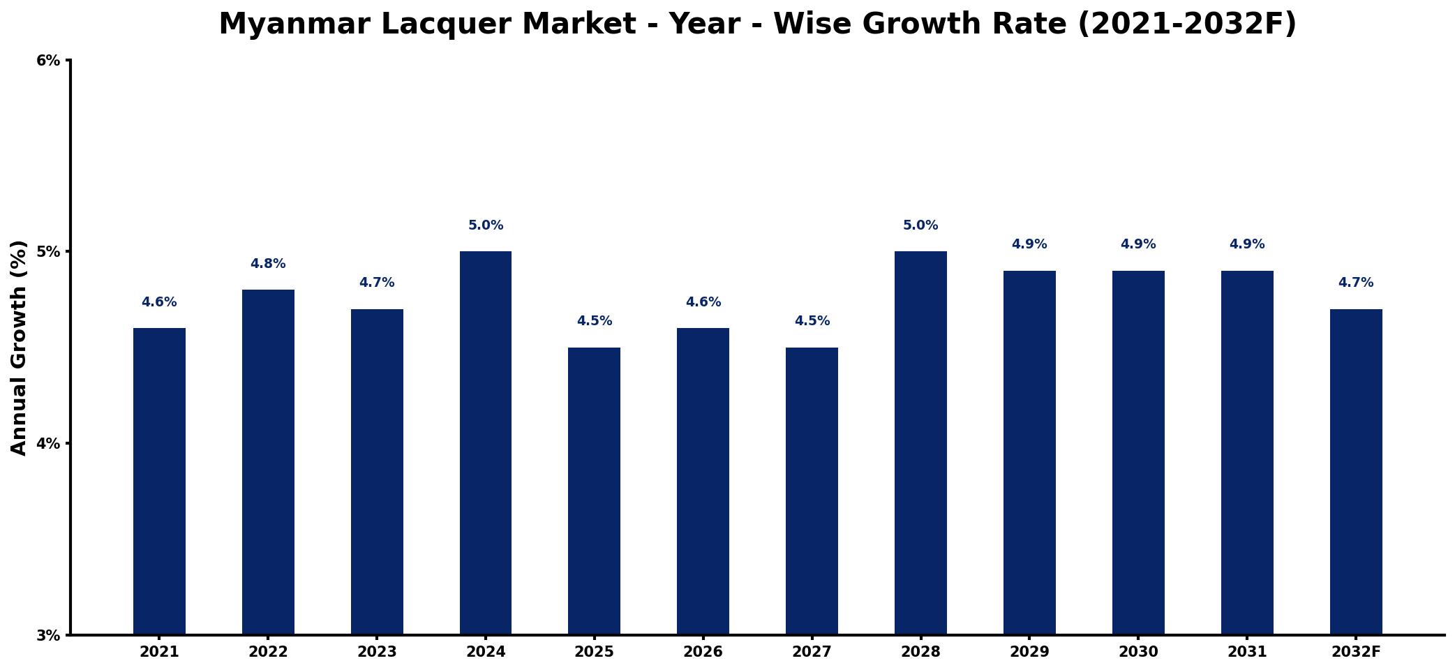 Myanmar Lacquer Market Year-wise Growth Rate and Key Drivers