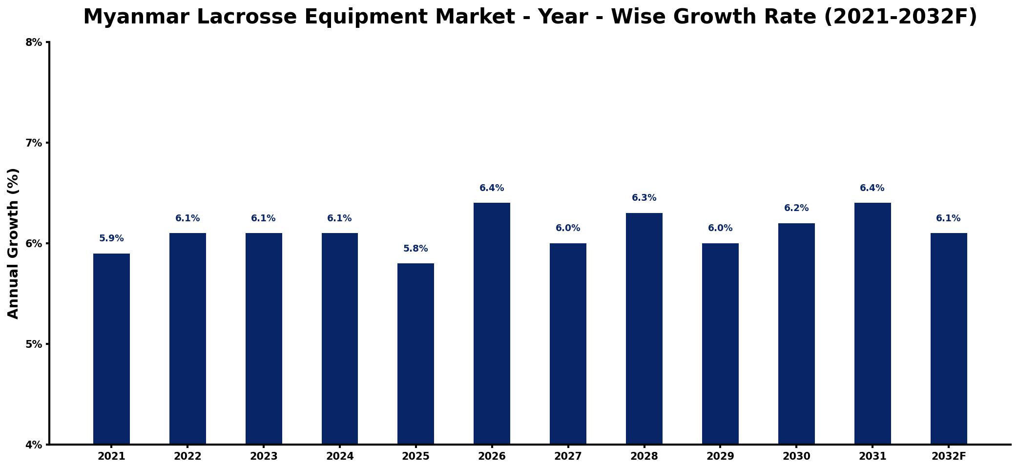 Myanmar Lacrosse Equipment Market Year-wise Growth Rate and Key Drivers