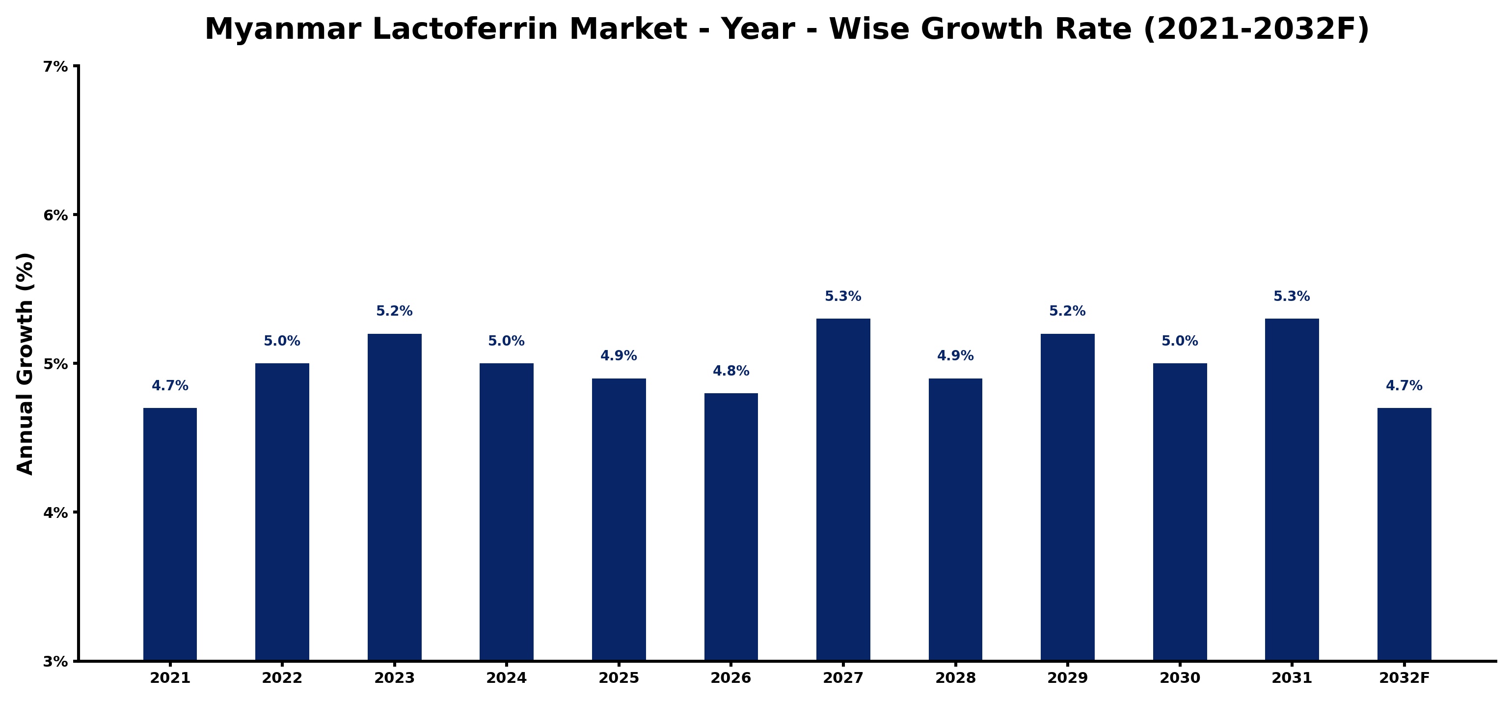 Myanmar Lactoferrin Market Year-wise Growth Rate and Key Drivers