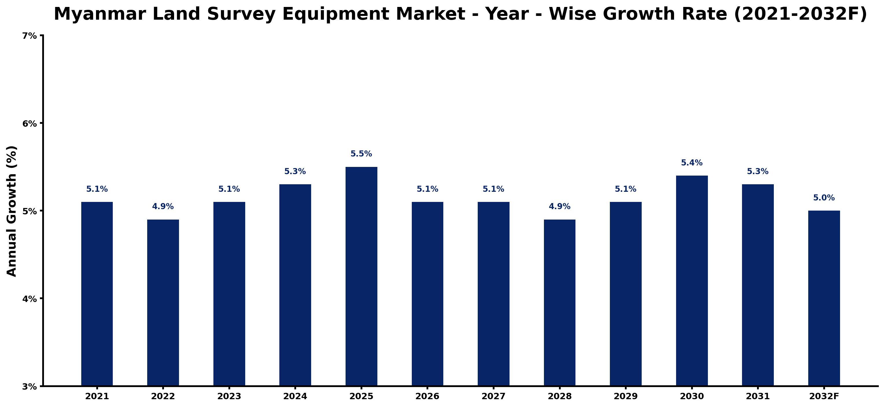 Myanmar Land Survey Equipment Market Year-wise Growth Rate and Key Drivers