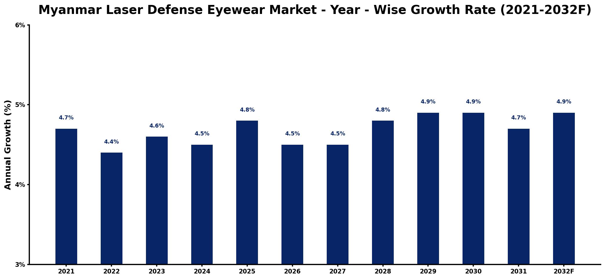 Myanmar Laser Defense Eyewear Market Year-wise Growth Rate and Key Drivers