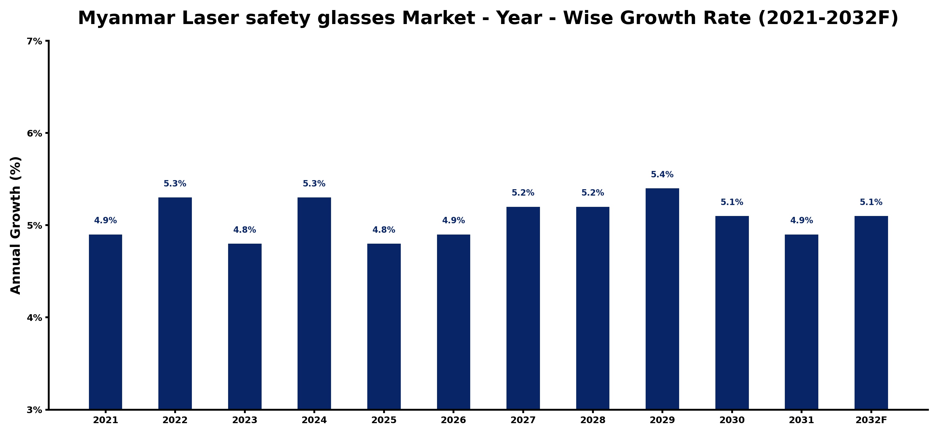 Myanmar Laser safety glasses Market Year-wise Growth Rate and Key Drivers