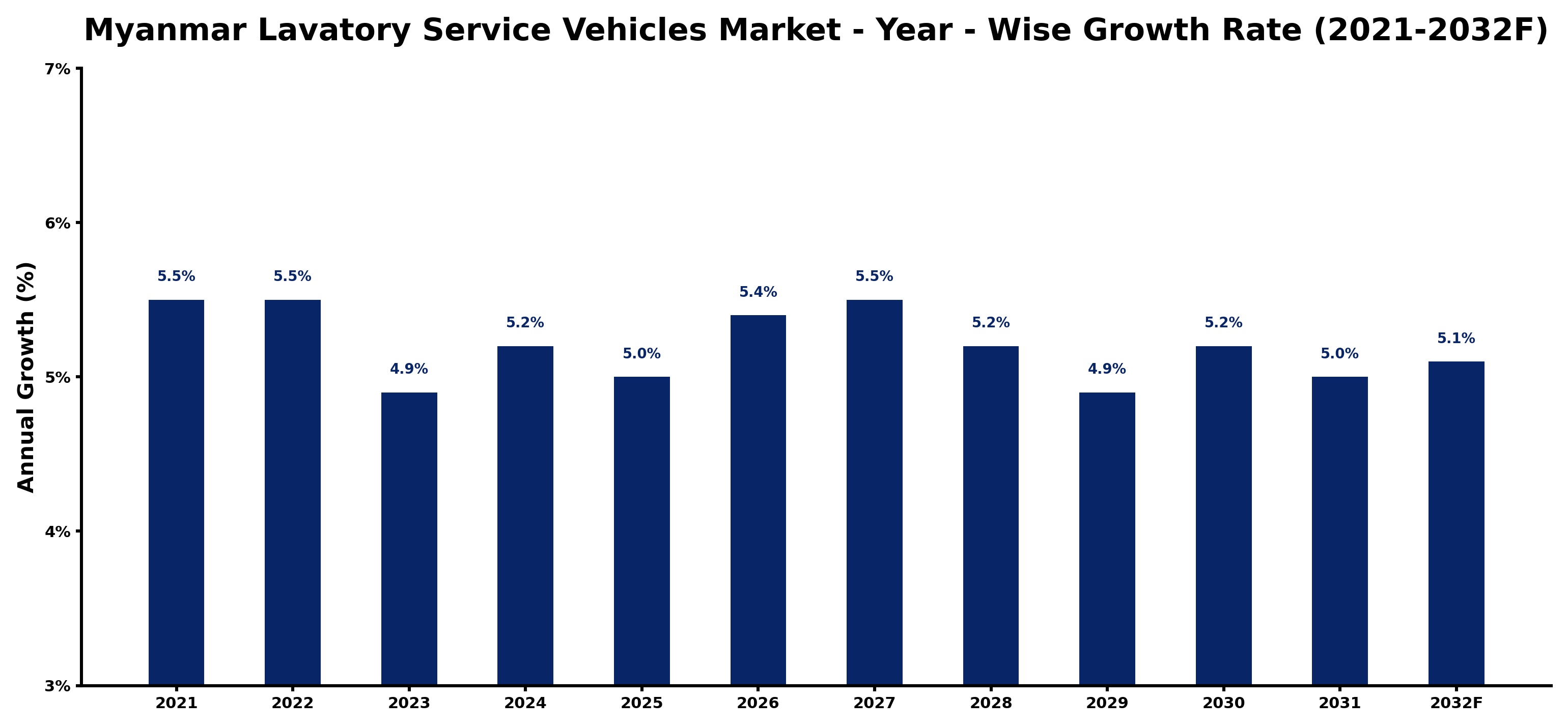 Myanmar Lavatory Service Vehicles Market Year-wise Growth Rate and Key Drivers