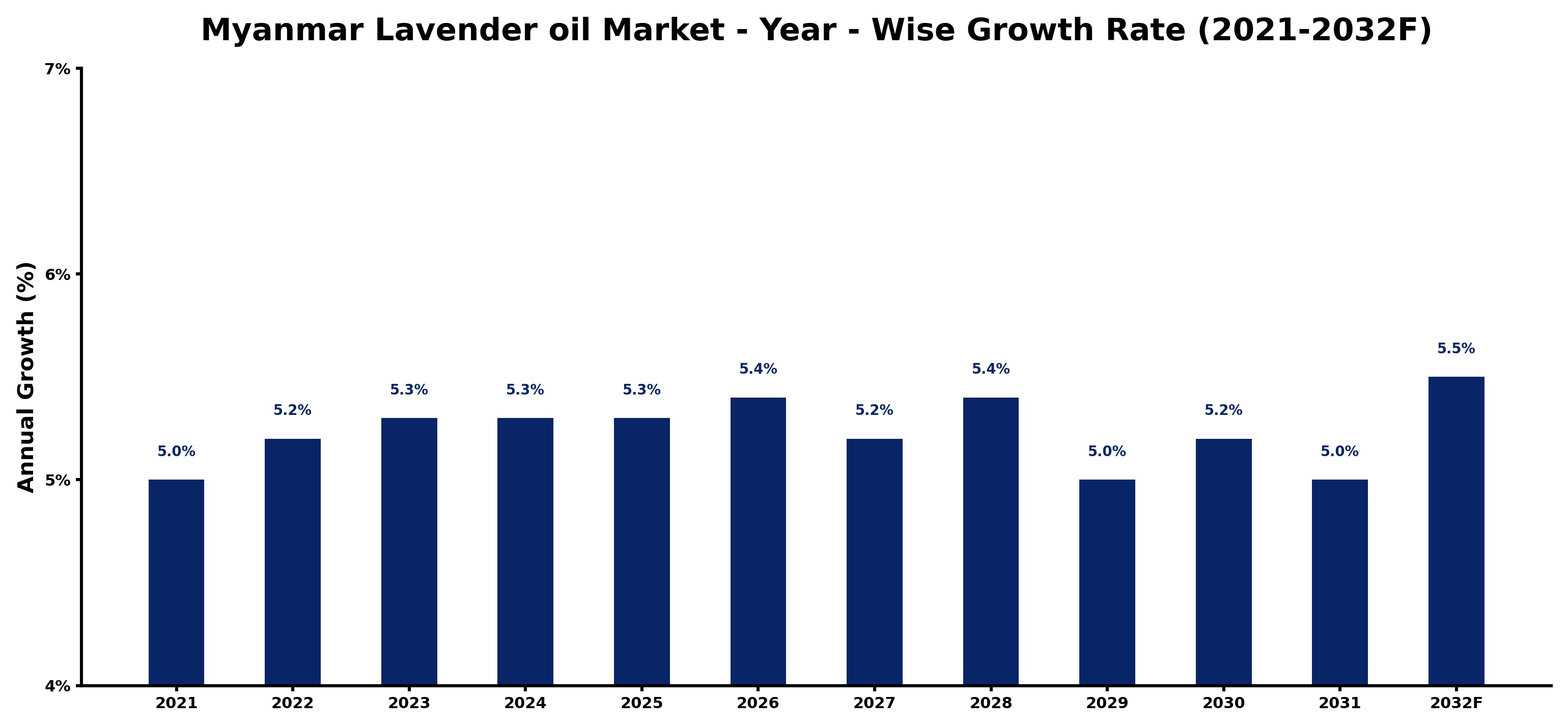 Myanmar Lavender oil Market Year-wise Growth Rate and Key Drivers