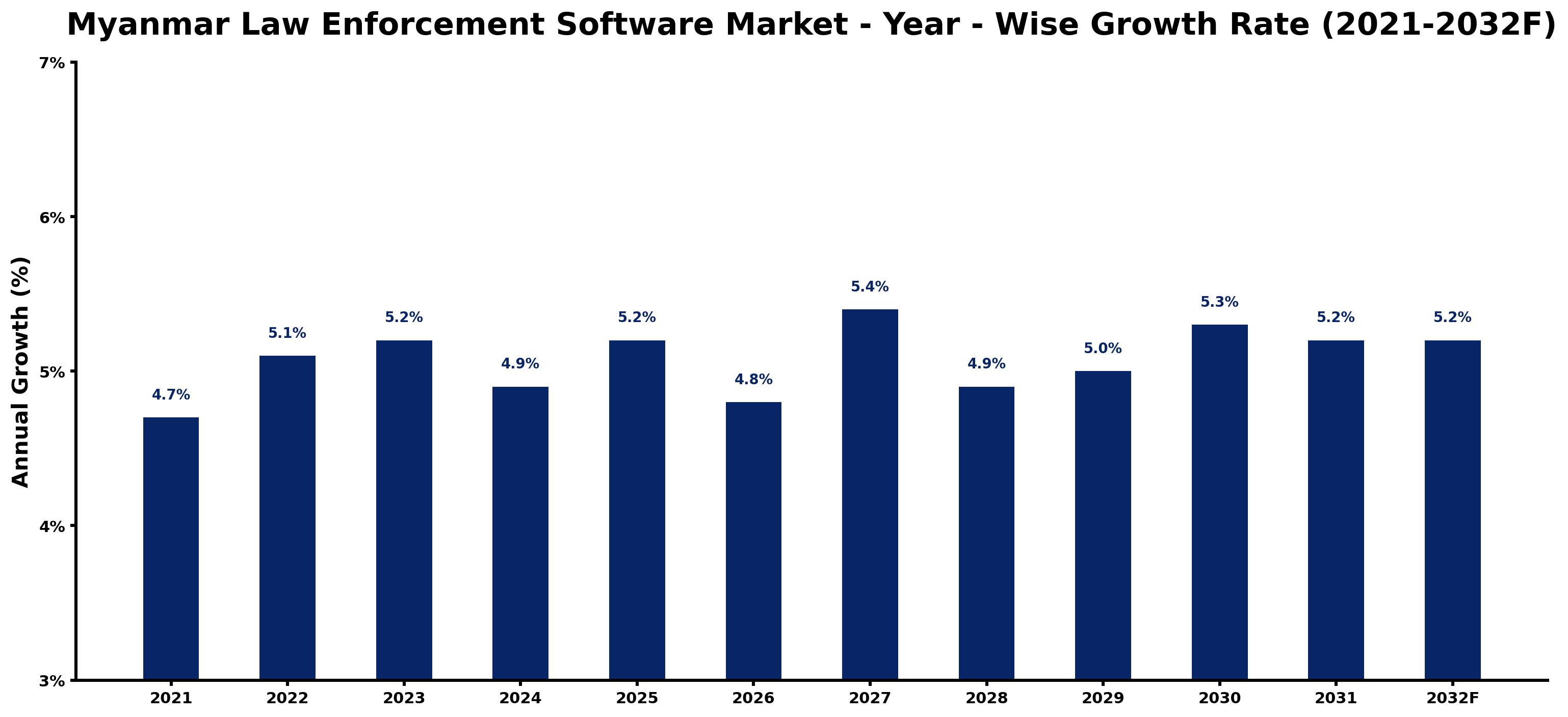 Myanmar Law Enforcement Software Market Year-wise Growth Rate and Key Drivers