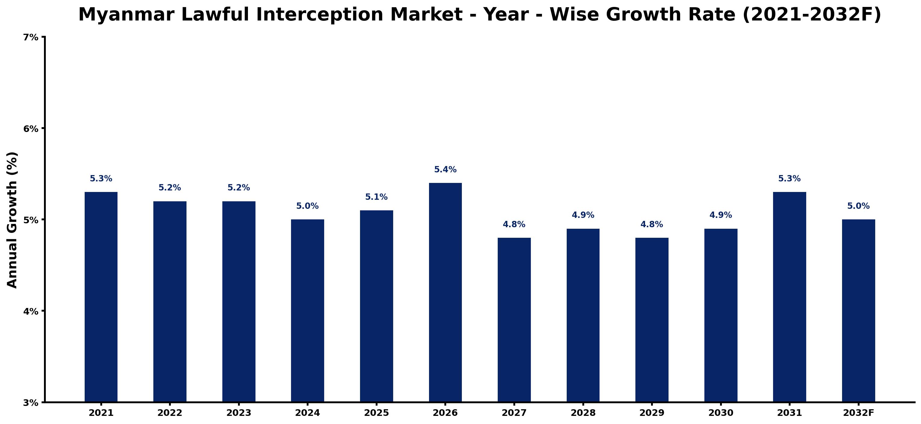 Myanmar Lawful Interception Market Year-wise Growth Rate and Key Drivers