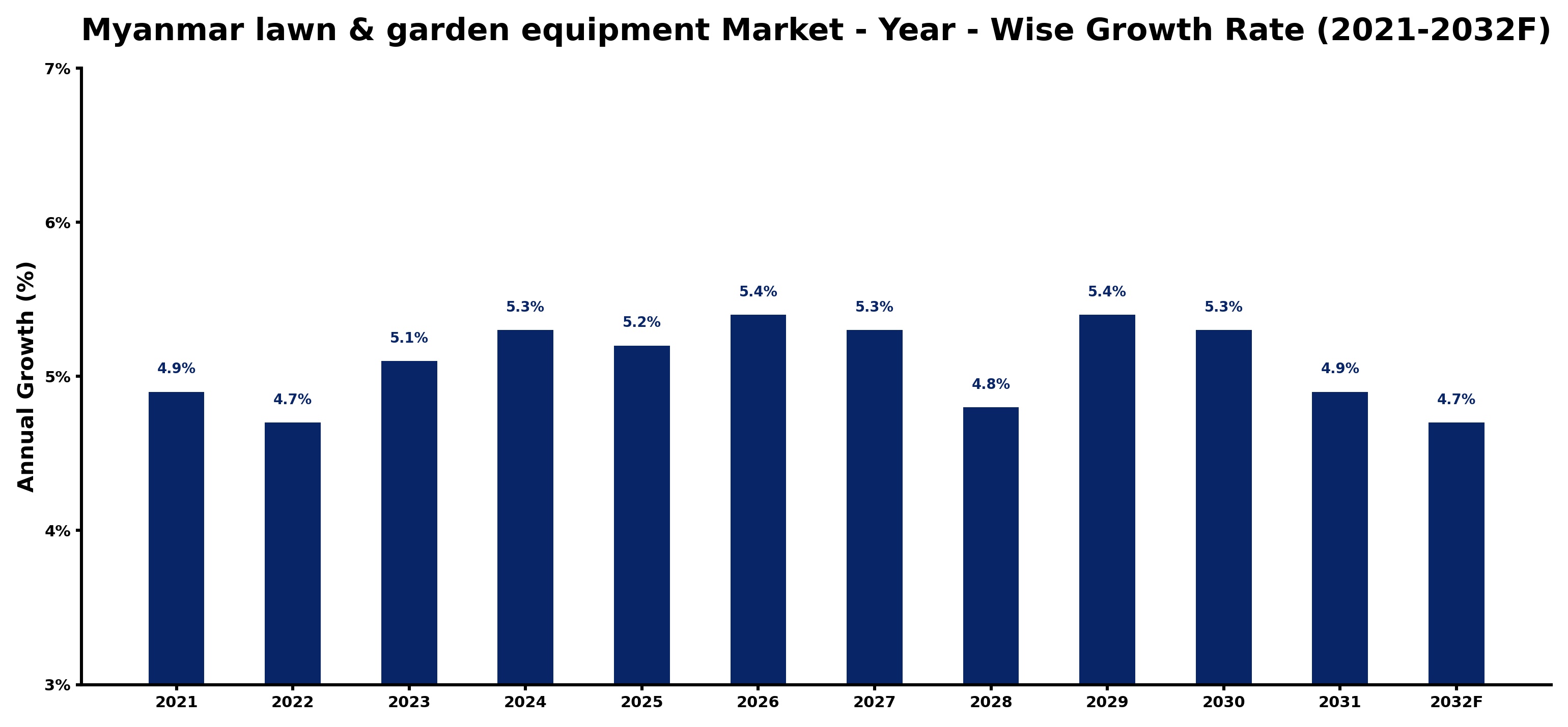 Myanmar lawn & garden equipment Market Year-wise Growth Rate and Key Drivers