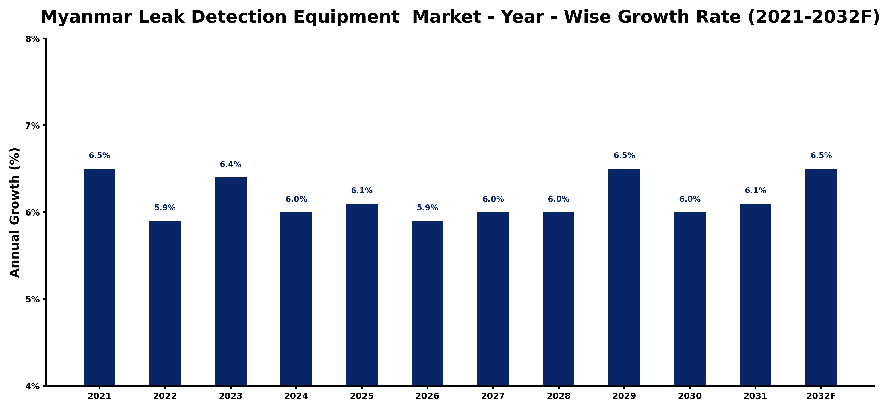Myanmar Leak Detection Equipment Market Year-wise Growth Rate and Key Drivers