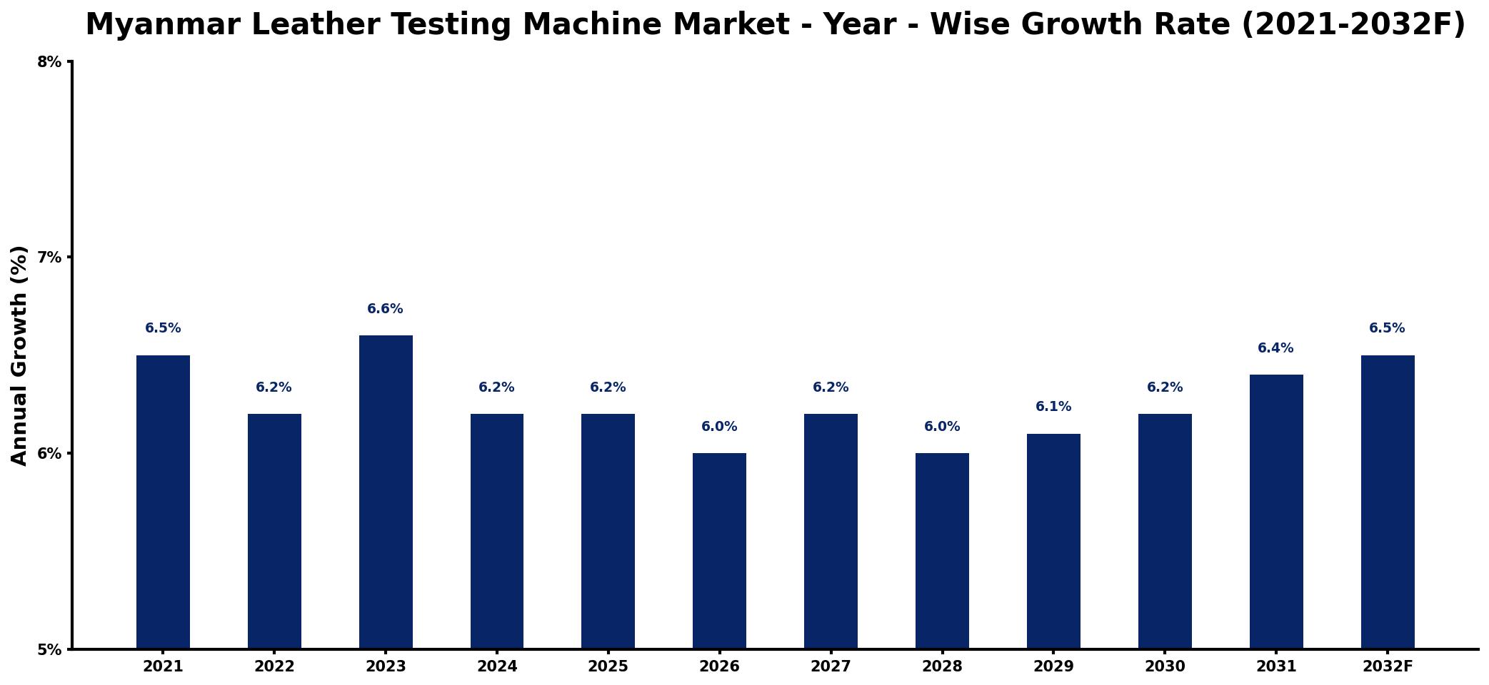 Myanmar Leather Testing Machine Market Year-wise Growth Rate and Key Drivers
