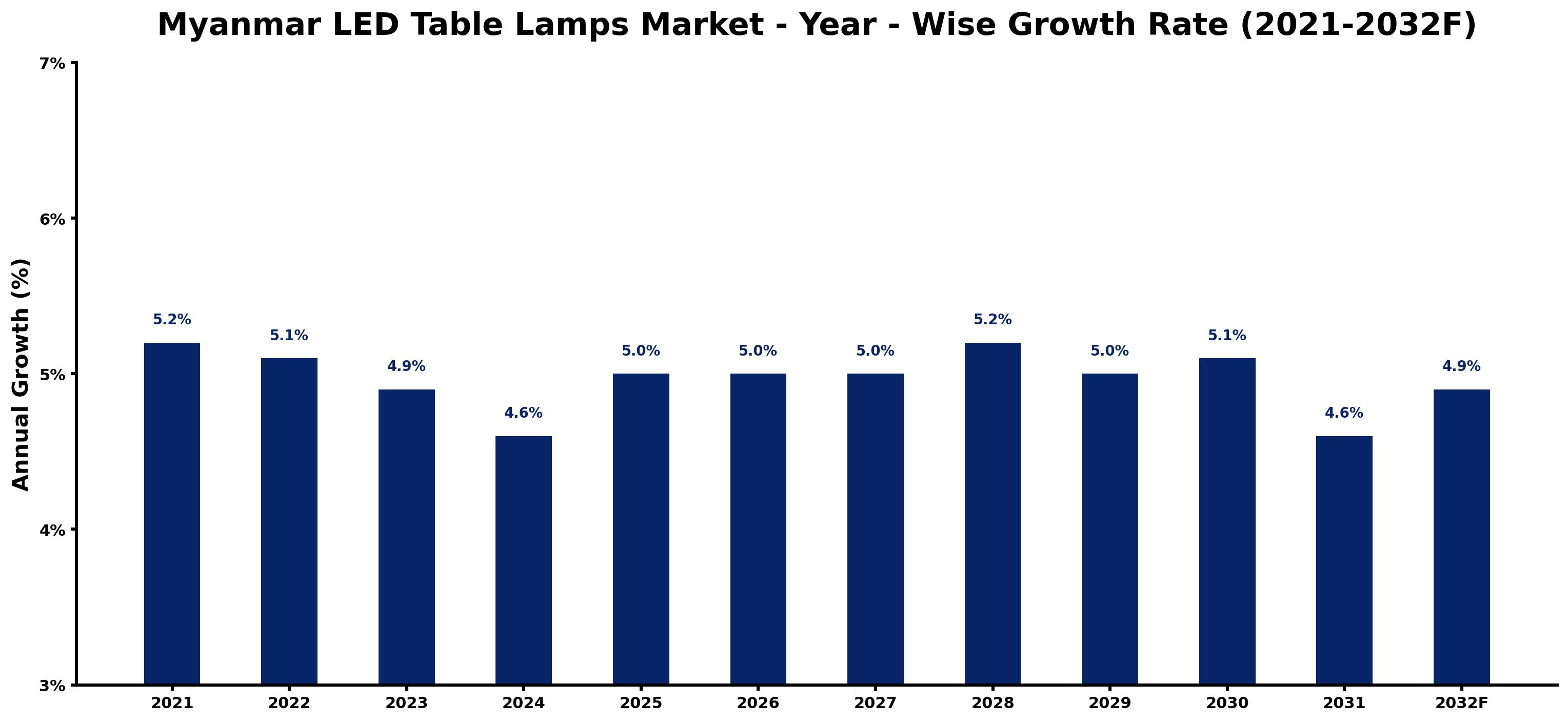 Myanmar LED Table Lamps Market Year-wise Growth Rate and Key Drivers