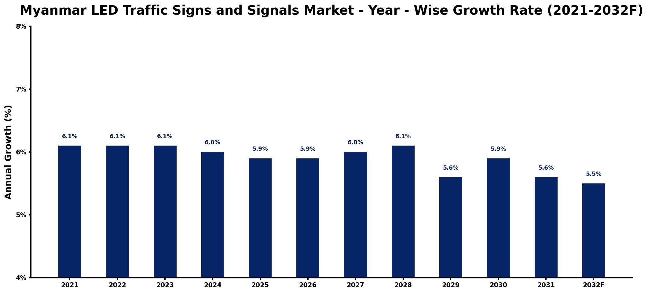 Myanmar LED Traffic Signs and Signals Market Year-wise Growth Rate and Key Drivers
