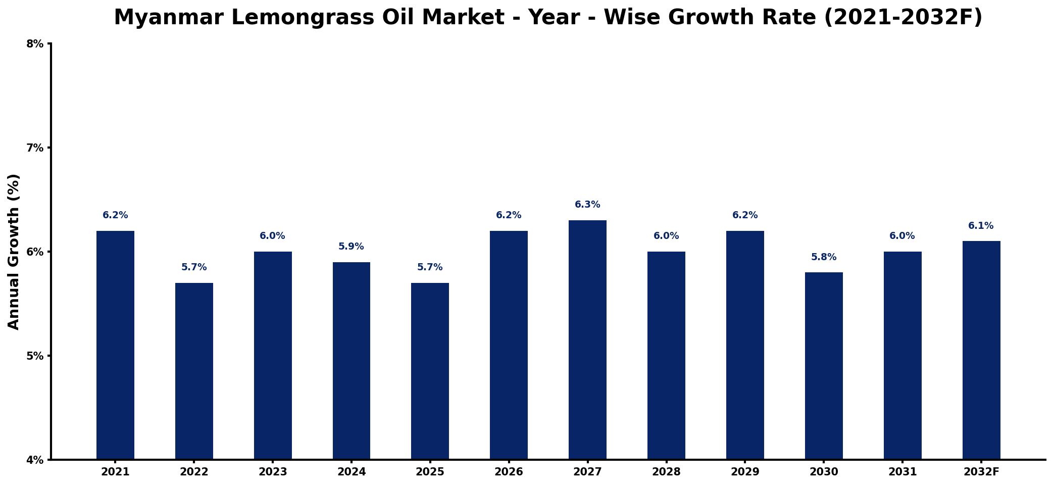 Myanmar Lemongrass Oil Market Year-wise Growth Rate and Key Drivers
