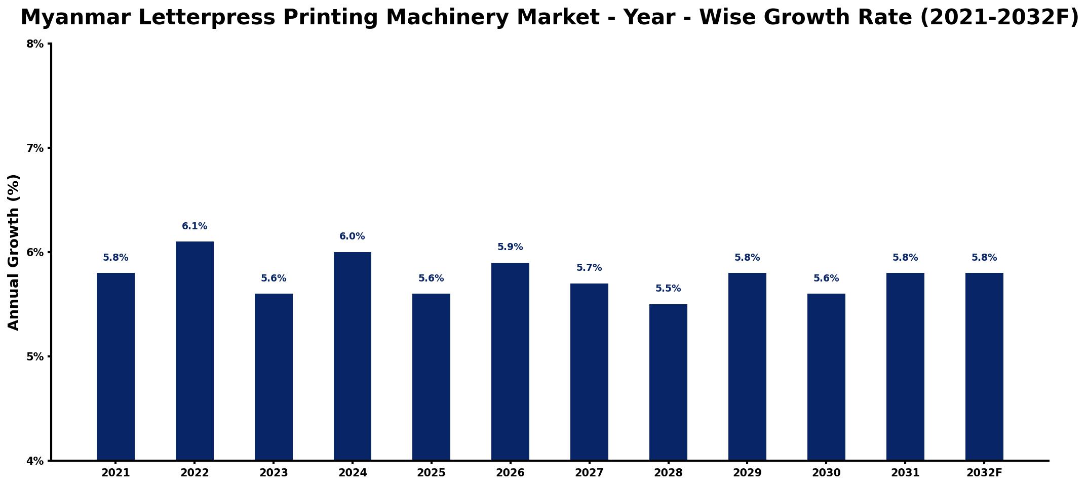 Myanmar Letterpress Printing Machinery Market Year-wise Growth Rate and Key Drivers