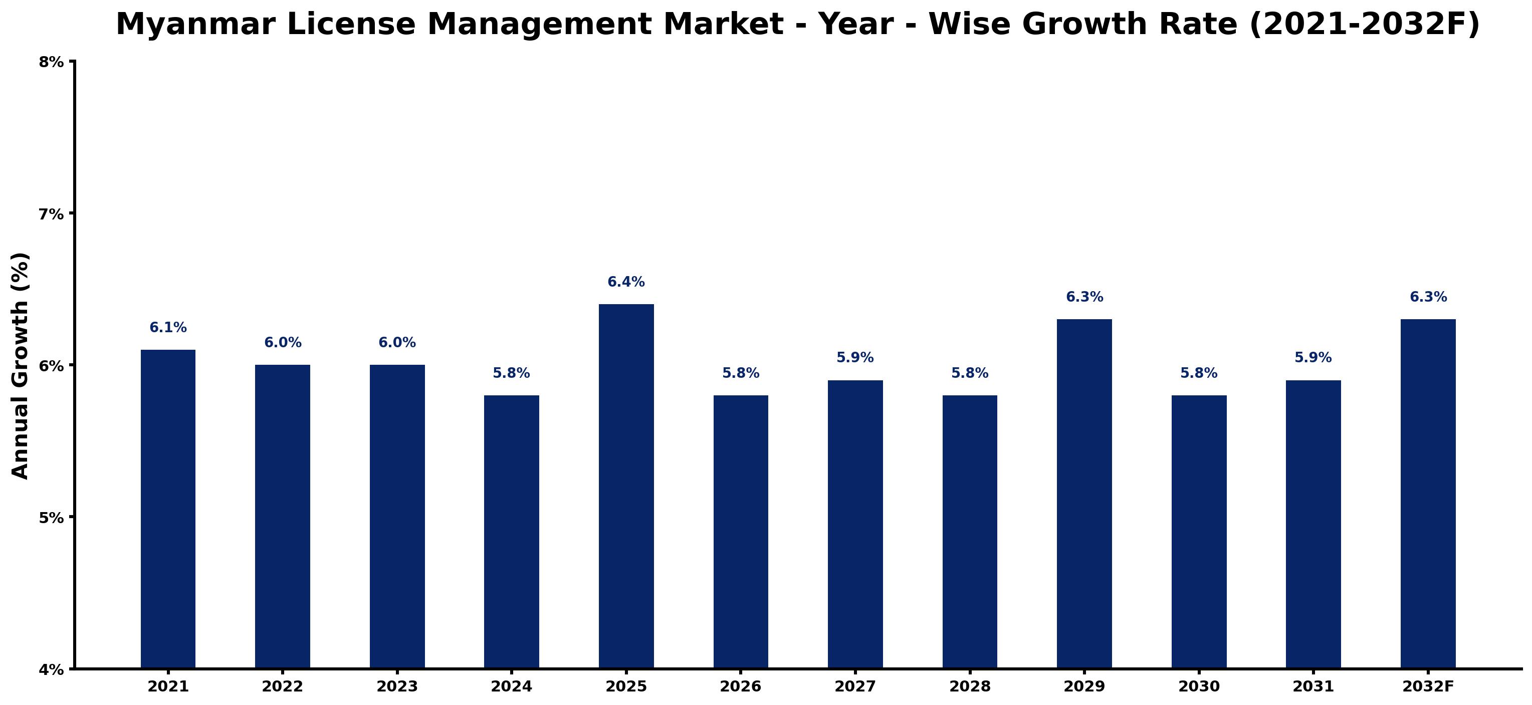 Myanmar License Management Market Year-wise Growth Rate and Key Drivers