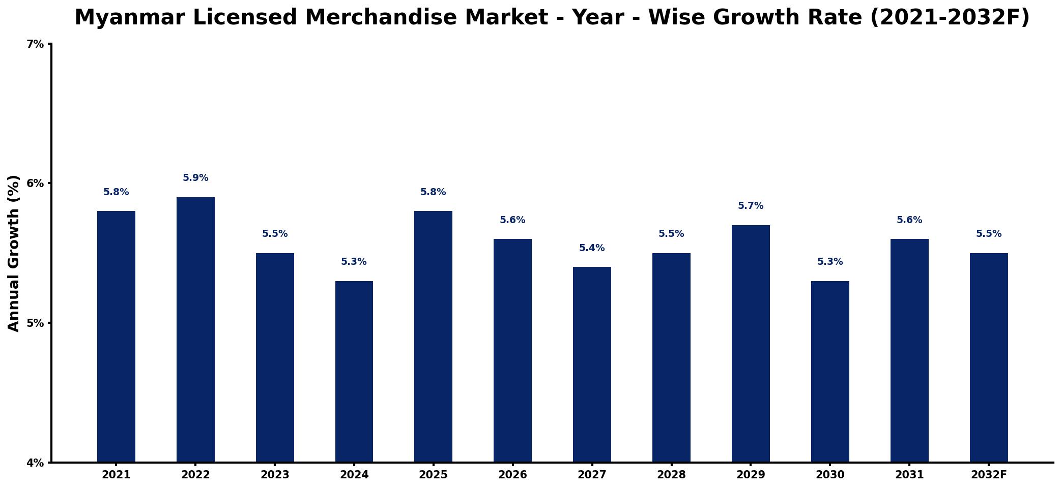Myanmar Licensed Merchandise Market Year-wise Growth Rate and Key Drivers