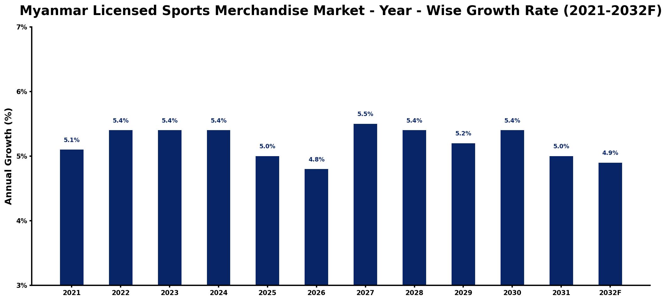 Myanmar Licensed Sports Merchandise Market Year-wise Growth Rate and Key Drivers