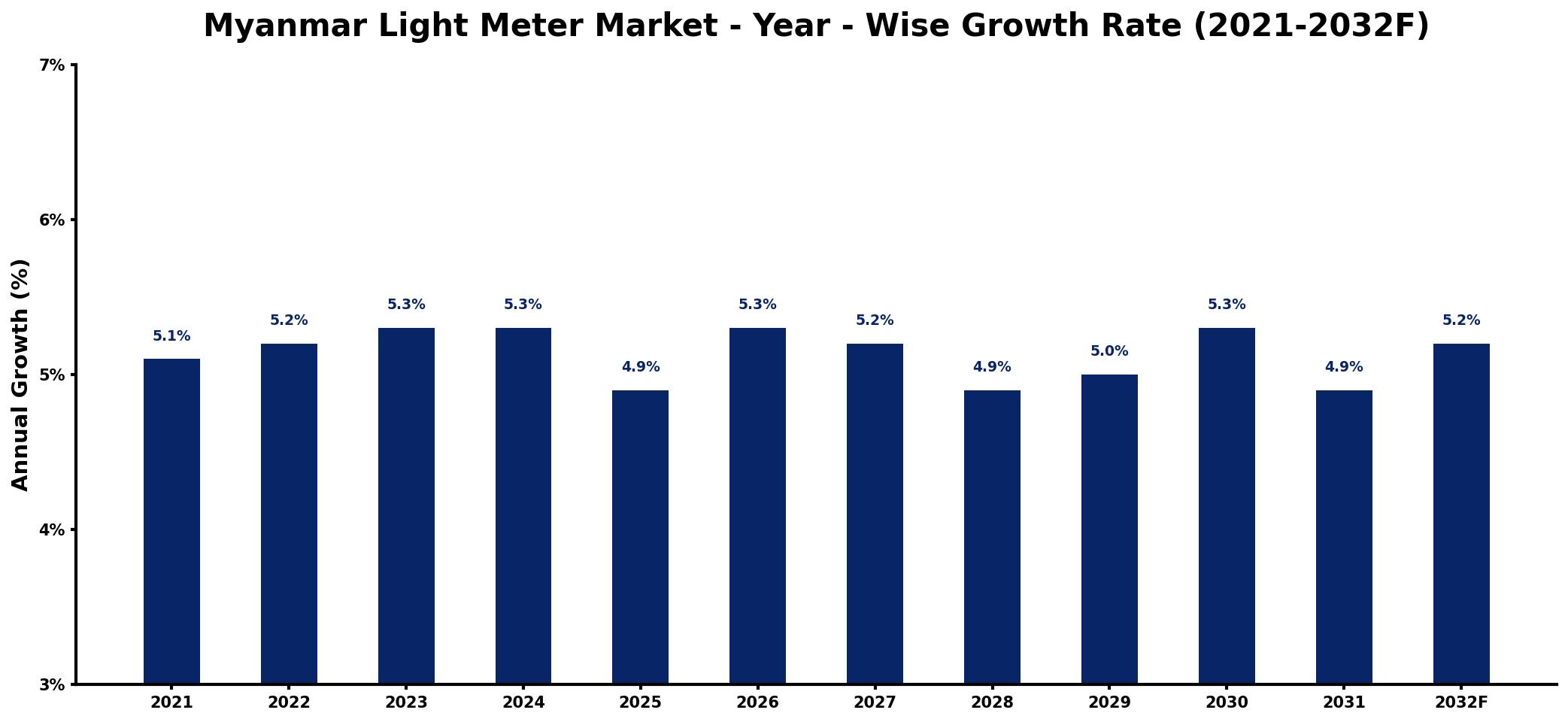 Myanmar Light Meter Market Year-wise Growth Rate and Key Drivers