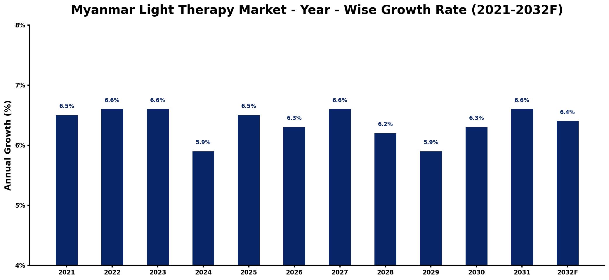 Myanmar Light Therapy Market Year-wise Growth Rate and Key Drivers