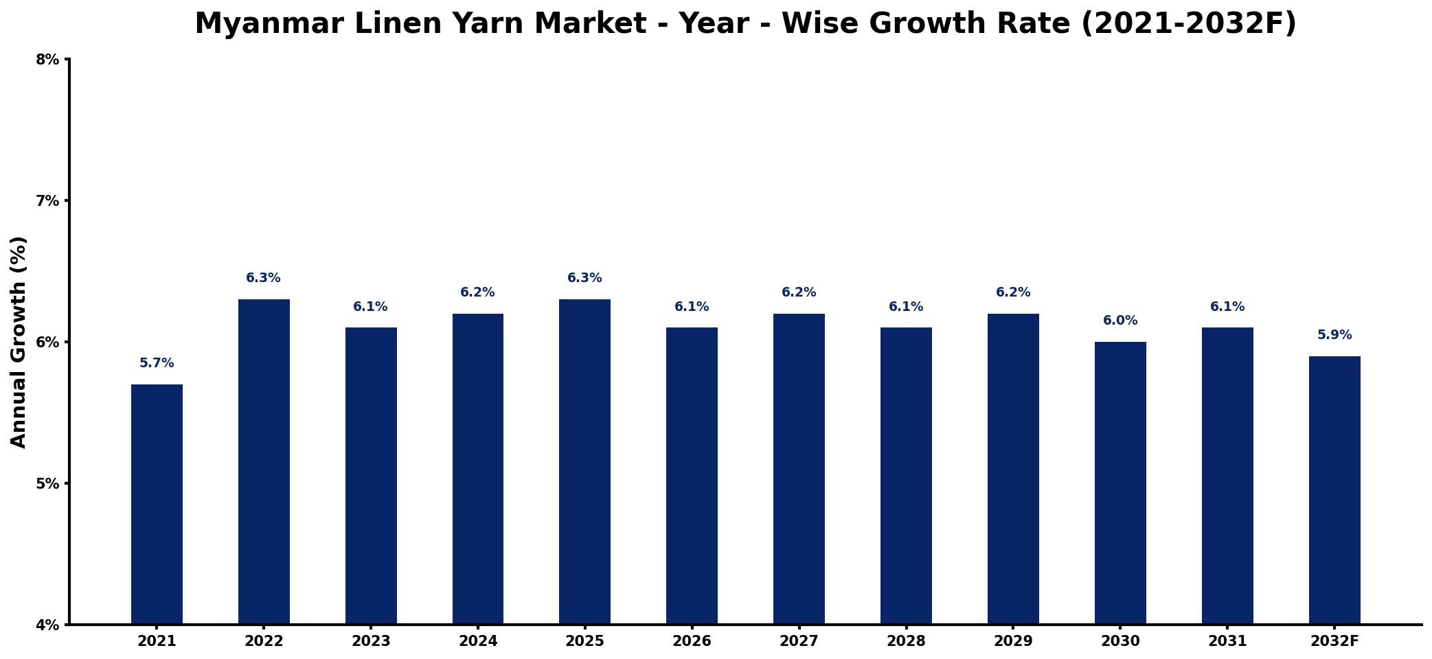Myanmar Linen Yarn Market Year-wise Growth Rate and Key Drivers