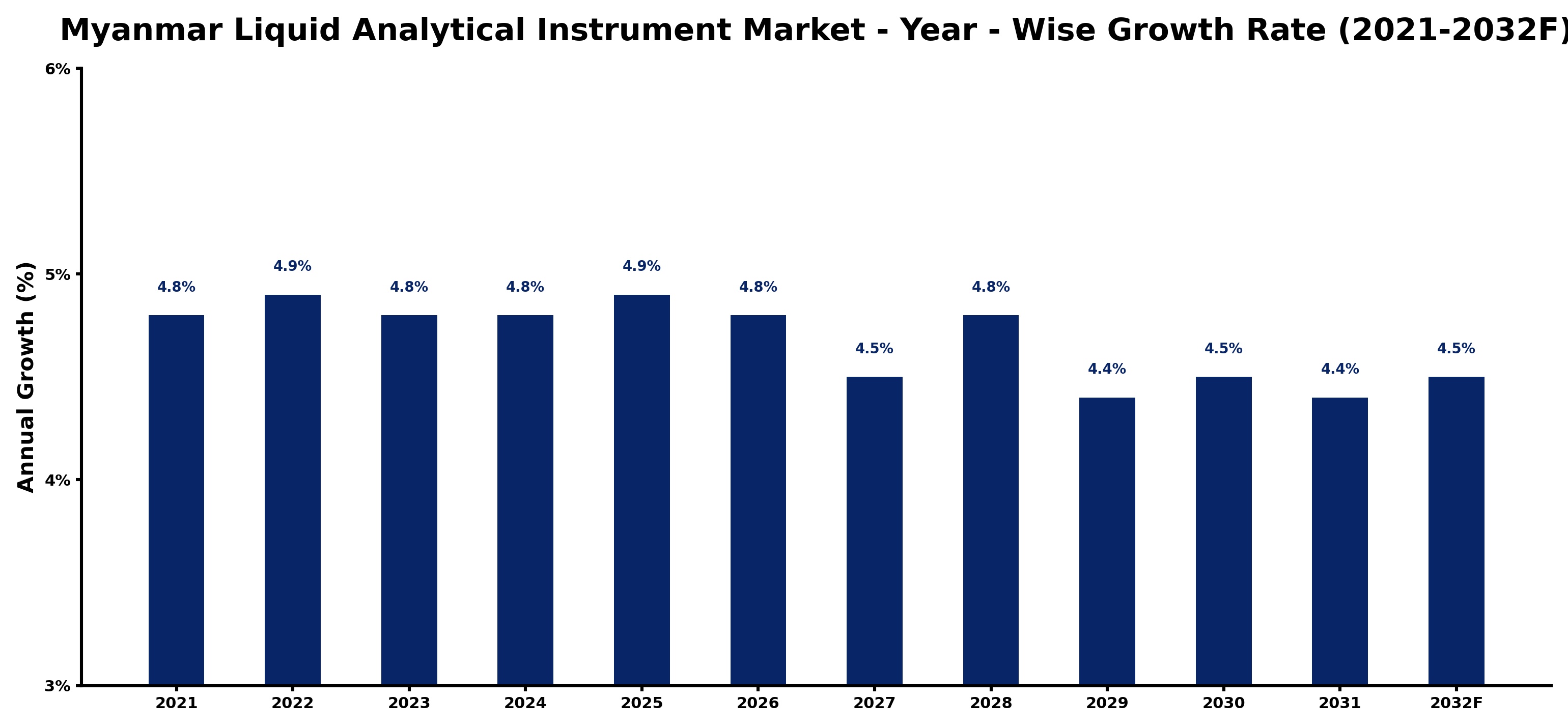 Myanmar Liquid Analytical Instrument Market Year-wise Growth Rate and Key Drivers