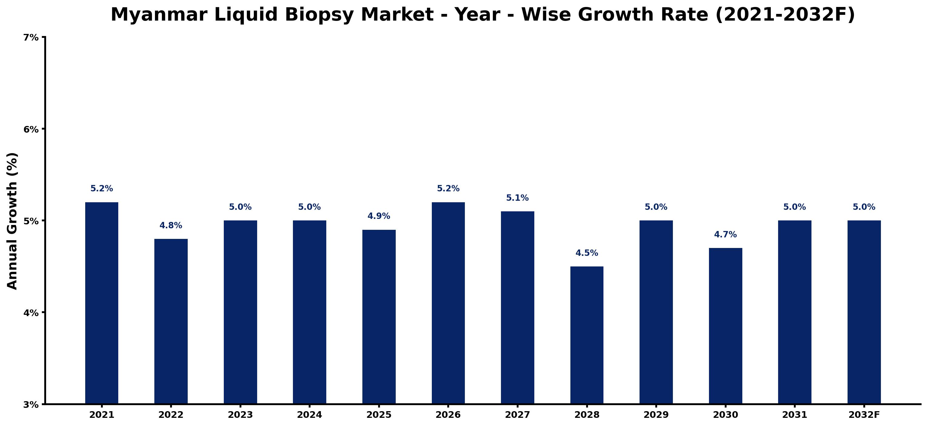 Myanmar Liquid Biopsy Market Year-wise Growth Rate and Key Drivers