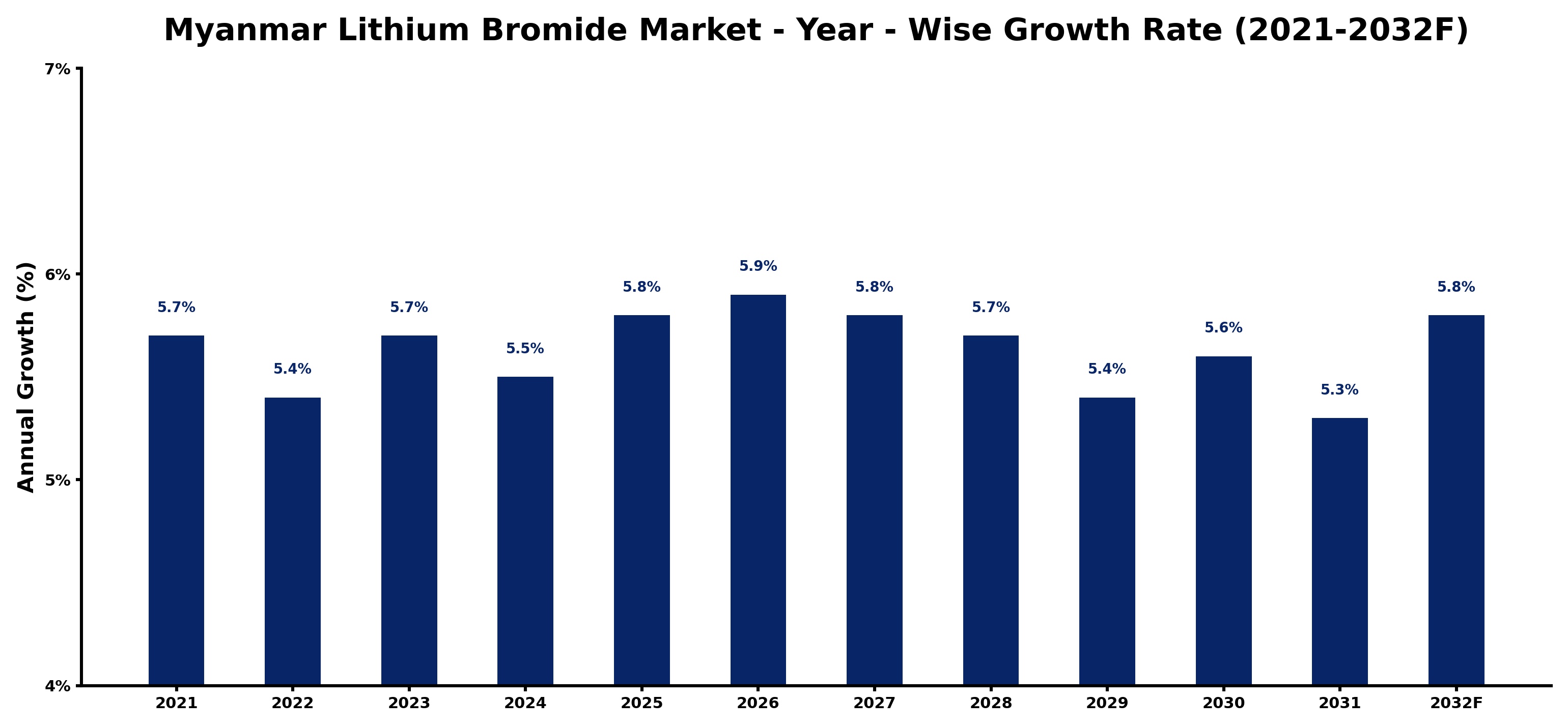 Myanmar Lithium Bromide Market Year-wise Growth Rate and Key Drivers