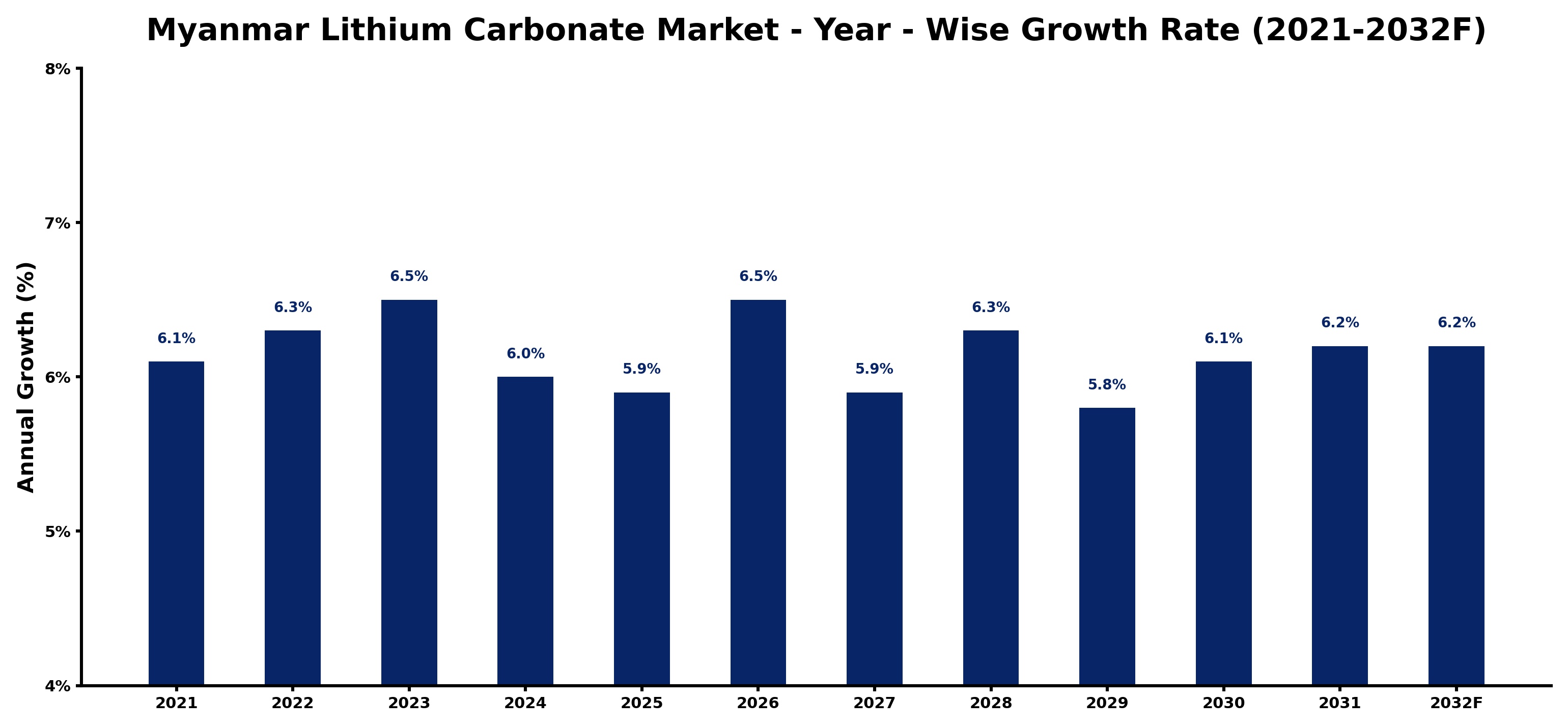 Myanmar Lithium Carbonate Market Year-wise Growth Rate and Key Drivers