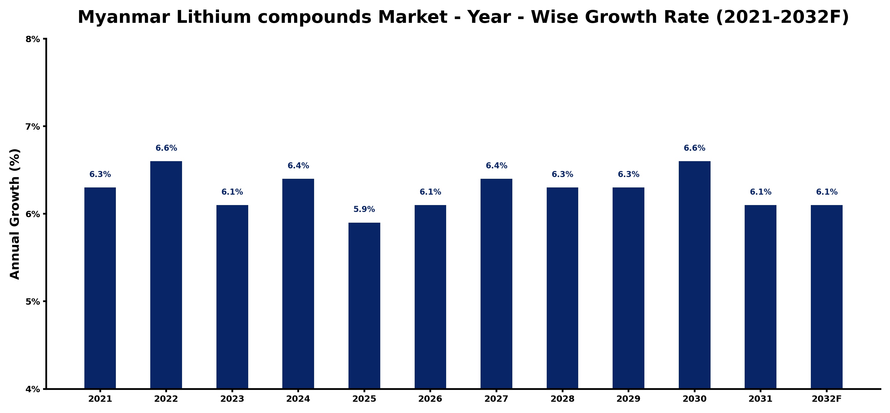 Myanmar Lithium compounds Market Year-wise Growth Rate and Key Drivers